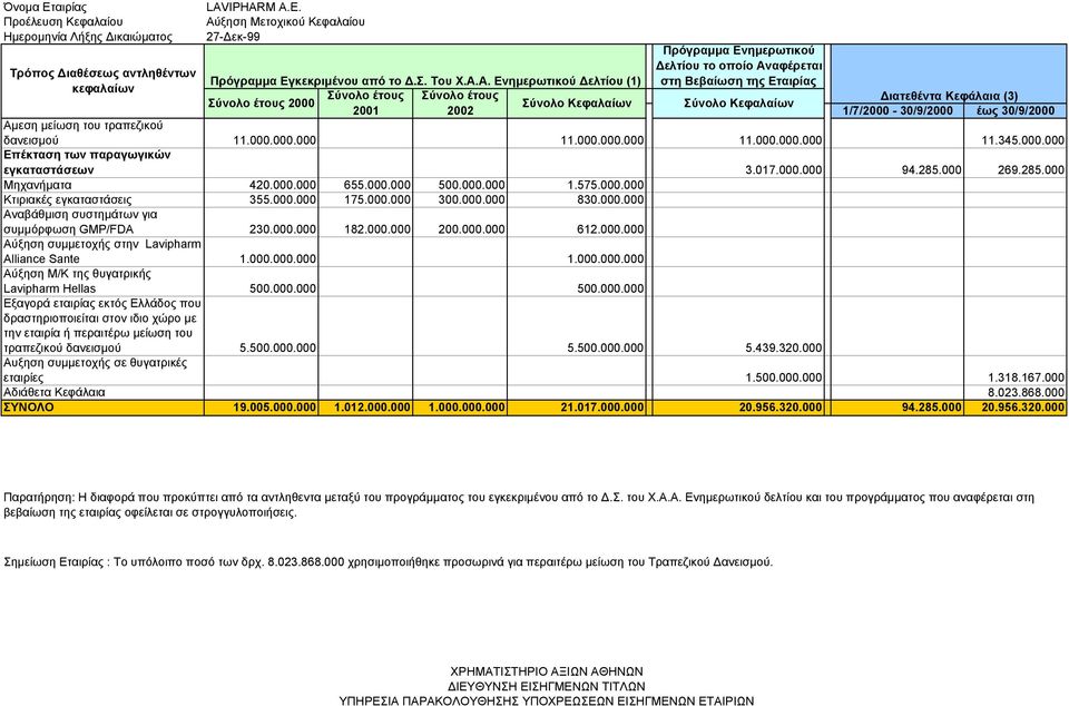 Α. Ενηµερωτικού ελτίου (1) Πρόγραµµα Ενηµερωτικού ελτίου το οποίο Αναφέρεται στη Βεβαίωση της Εταιρίας Σύνολο έτους Σύνολο έτους Σύνολο έτους 2001 2002 Αµεση µείωση του τραπεζικού δανεισµού 11.000.
