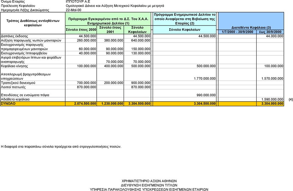 000.000 90.000.000 130.000.000 Αγορά επιβητόρων ίππων και φοράδων αναπαραγωγής 70.000.000 70.000.000 Κεφάλαιο κίνησης 100.000.000 400.000.000 500.000.000 500.000.000 100.000.000 Αποπληρωµή βραχυπρόθεσµων υποχρεώσεων 1.