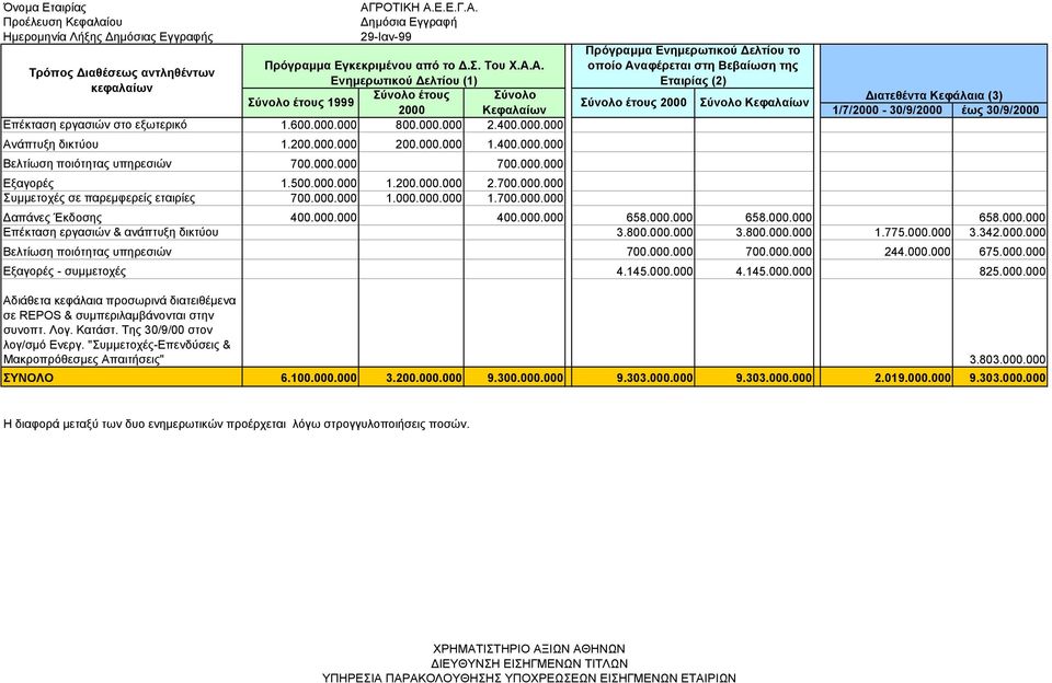 600.000.000 800.000.000 2.400.000.000 Ανάπτυξη δικτύου 1.200.000.000 200.000.000 1.400.000.000 Βελτίωση ποιότητας υπηρεσιών 700.000.000 700.000.000 Εξαγορές 1.500.000.000 1.200.000.000 2.700.000.000 Συµµετοχές σε παρεµφερείς εταιρίες 700.