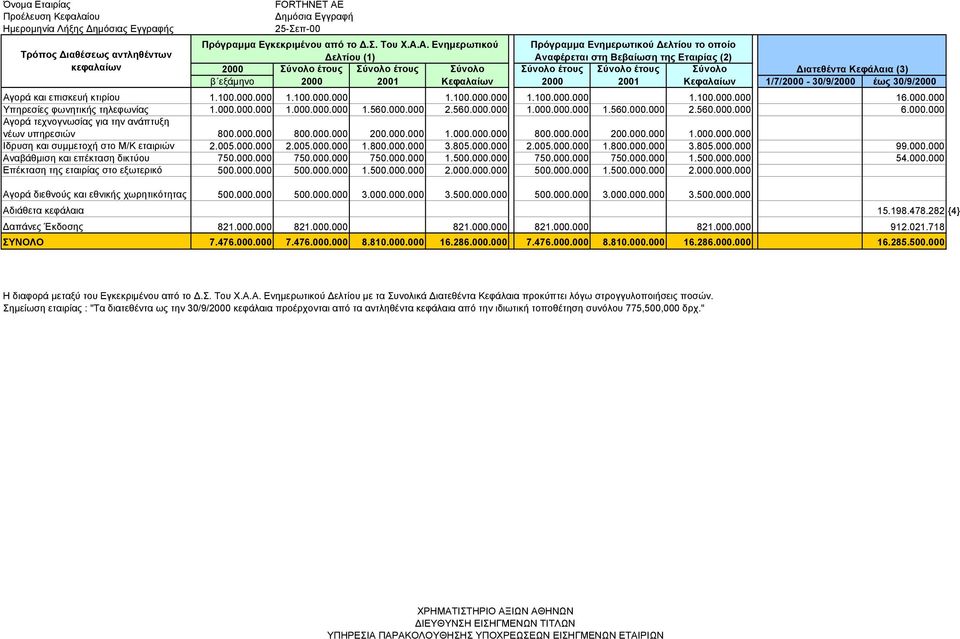 2001 Κεφαλαίων Αγορά και επισκευή κτιρίου 1.100.000.000 1.100.000.000 1.100.000.000 1.100.000.000 1.100.000.000 16.000.000 Υπηρεσίες φωνητικής τηλεφωνίας 1.000.000.000 1.000.000.000 1.560.000.000 2.