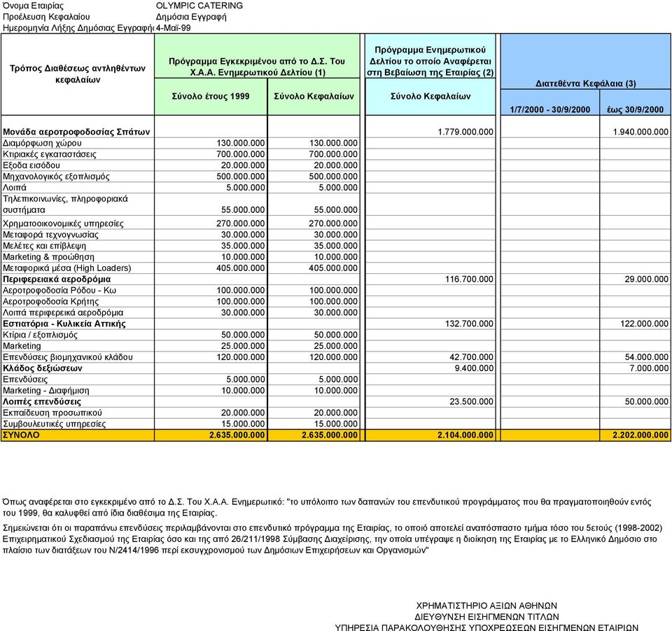 000.000 130.000.000 Κτιριακές εγκαταστάσεις 700.000.000 700.000.000 Εξοδα εισόδου 20.000.000 20.000.000 Μηχανολογικός εξοπλισµός 500.000.000 500.000.000 Λοιπά 5.000.000 5.000.000 Τηλεπικοινωνίες, πληροφοριακά συστήµατα 55.