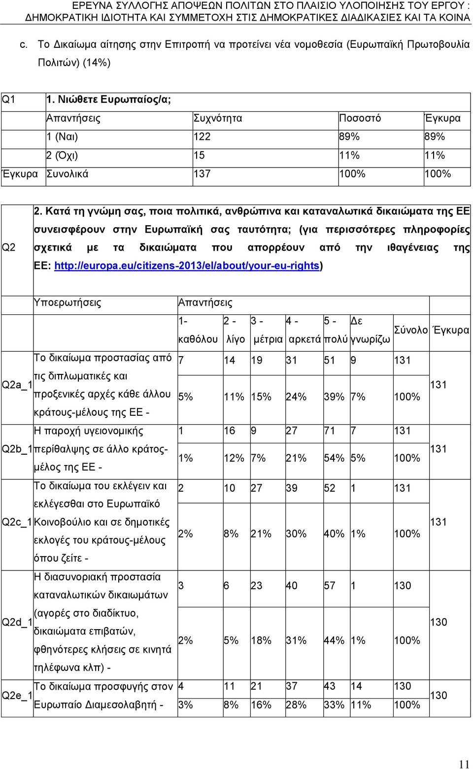 Κατά τη γνώμη σας, ποια πολιτικά, ανθρώπινα και καταναλωτικά δικαιώματα της ΕΕ συνεισφέρουν στην Ευρωπαϊκή σας ταυτότητα; (για περισσότερες πληροφορίες σχετικά με τα δικαιώματα που απορρέουν από την