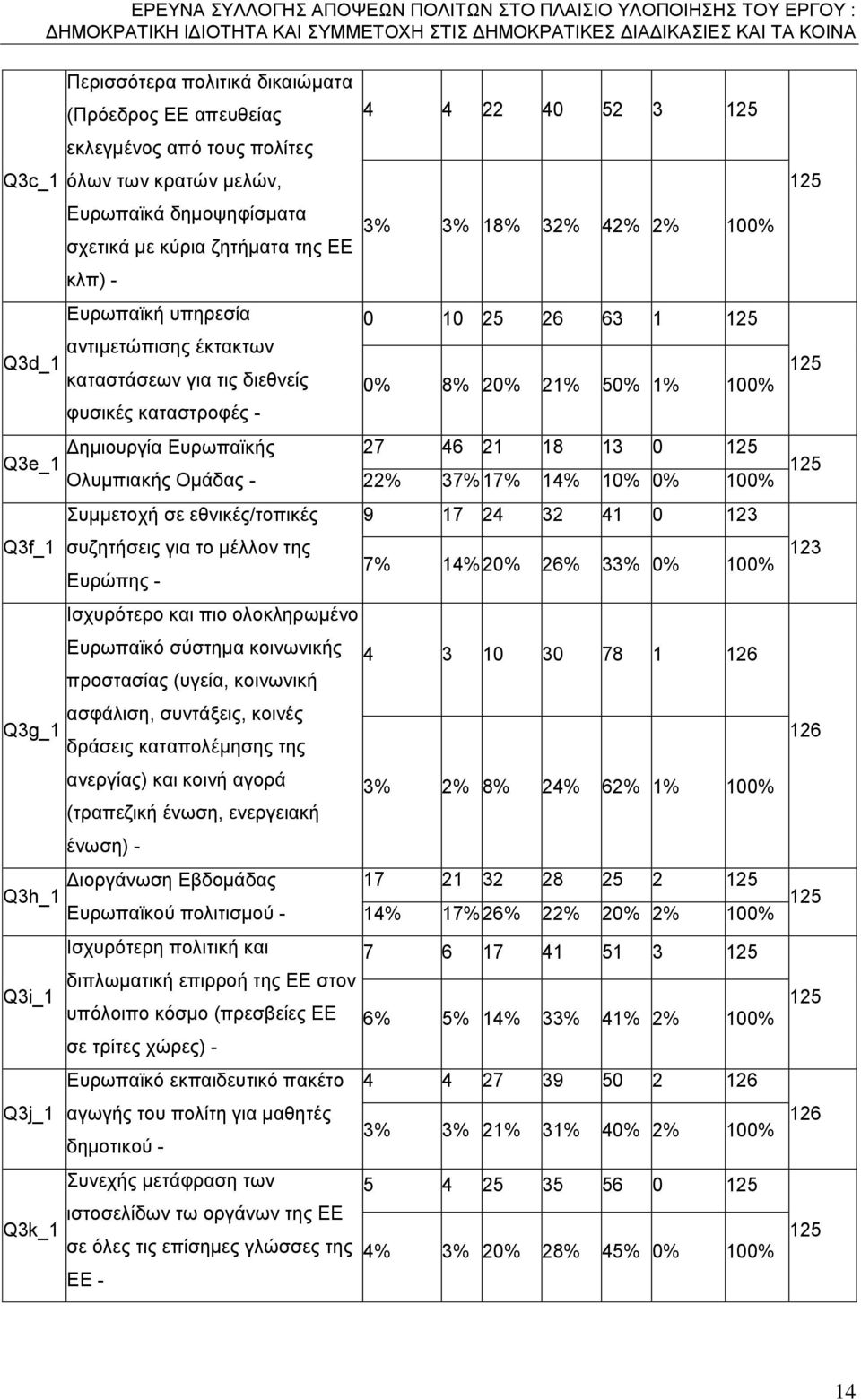 18 13 0 125 Q3e_1 Ολυμπιακής Ομάδας - 22% 37% 17% 14% 10% 0% 100% Συμμετοχή σε εθνικές/τοπικές 9 17 24 32 41 0 123 Q3f_1 συζητήσεις για το μέλλον της 7% 14% 20% 26% 33% 0% 100% Ευρώπης - Ισχυρότερο