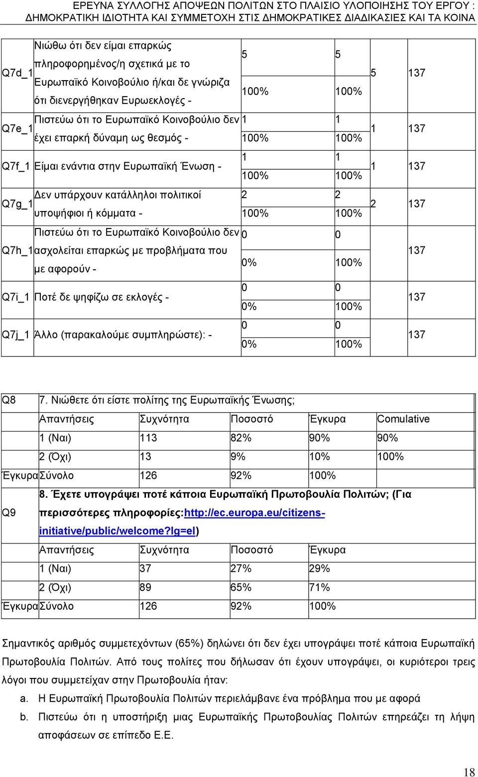 Ευρωπαϊκό Κοινοβούλιο δεν 0 0 με αφορούν - Q7i_1 Ποτέ δε ψηφίζω σε εκλογές - Q7j_1 Άλλο (παρακαλούμε συμπληρώστε): - 0% 100% 0 0 0% 100% 0 0 0% 100% 5 137 1 137 1 137 2 137 137 137 137 Q8 7.