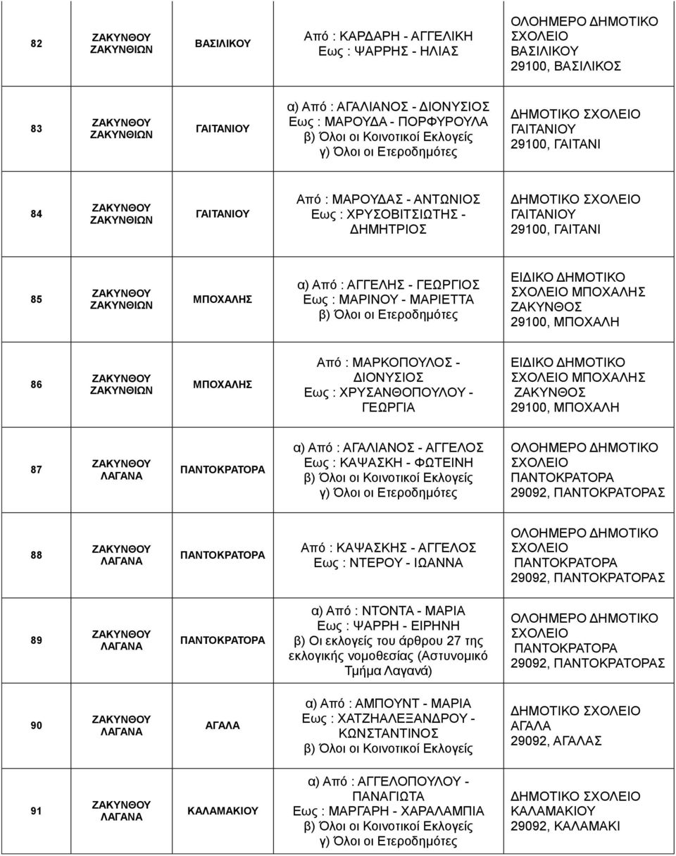 Από : ΜΑΡΚΟΠΟΥΛΟΣ - ΔΙΟΝΥΣΙΟΣ Εως : ΧΡΥΣΑΝΘΟΠΟΥΛΟΥ - ΓΕΩΡΓΙΑ ΕΙΔΙΚΟ ΔΗΜΟΤΙΚΟ ΜΠΟΧΑΛΗΣ 29100, ΜΠΟΧΑΛΗ 87 ΠΑΝΤΟΚΡΑΤΟΡΑ α) Από : ΑΓΑΛΙΑΝΟΣ - ΑΓΓΕΛΟΣ Εως : ΚΑΨΑΣΚΗ - ΦΩΤΕΙΝΗ ΠΑΝΤΟΚΡΑΤΟΡΑ 29092,