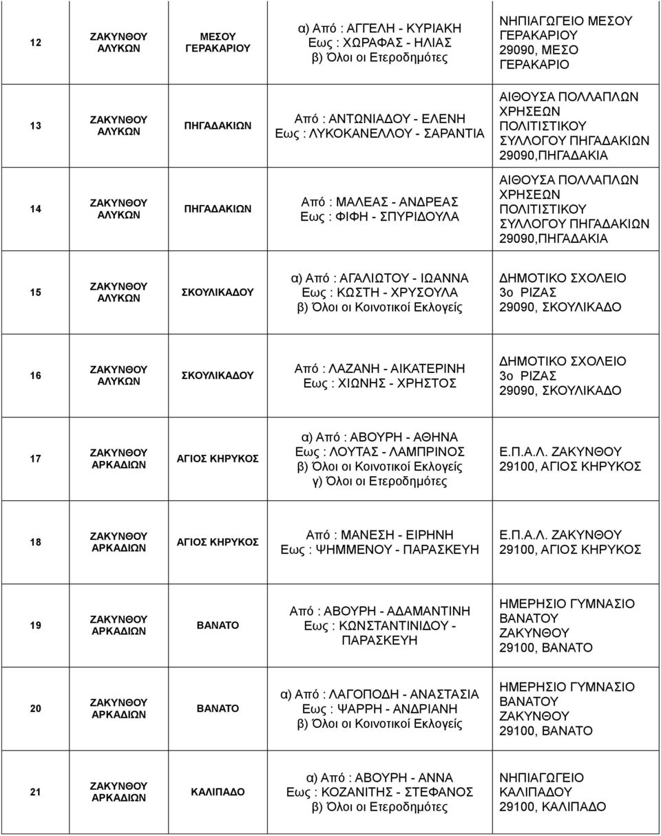 29090,ΠΗΓΑΔΑΚΙΑ 15 ΣΚΟΥΛΙΚΑΔΟΥ α) Από : ΑΓΑΛΙΩΤΟΥ - ΙΩΑΝΝΑ Εως : ΚΩΣΤΗ - ΧΡΥΣΟΥΛΑ 3ο ΡΙΖΑΣ 29090, ΣΚΟΥΛΙΚΑΔΟ 16 ΣΚΟΥΛΙΚΑΔΟΥ Από : ΛΑΖΑΝΗ - ΑΙΚΑΤΕΡΙΝΗ Εως : ΧΙΩΝΗΣ - ΧΡΗΣΤΟΣ 3ο ΡΙΖΑΣ 29090, ΣΚΟΥΛΙΚΑΔΟ