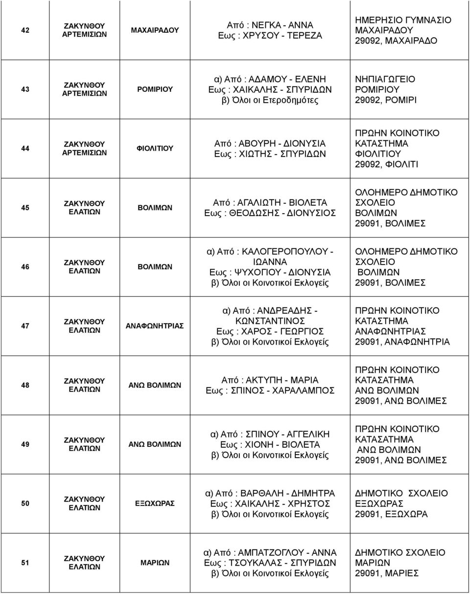 ΚΑΛΟΓΕΡΟΠΟΥΛΟΥ - ΙΩΑΝΝΑ Εως : ΨΥΧΟΓΙΟΥ - ΔΙΟΝΥΣΙΑ ΒΟΛΙΜΩΝ 29091, ΒΟΛΙΜΕΣ 47 ΑΝΑΦΩΝΗΤΡΙΑΣ α) Από : ΑΝΔΡΕΑΔΗΣ - ΚΩΝΣΤΑΝΤΙΝΟΣ Εως : ΧΑΡΟΣ - ΓΕΩΡΓΙΟΣ ΑΝΑΦΩΝΗΤΡΙΑΣ 29091, ΑΝΑΦΩΝΗΤΡΙΑ 48 ΑΝΩ ΒΟΛΙΜΩΝ Από :