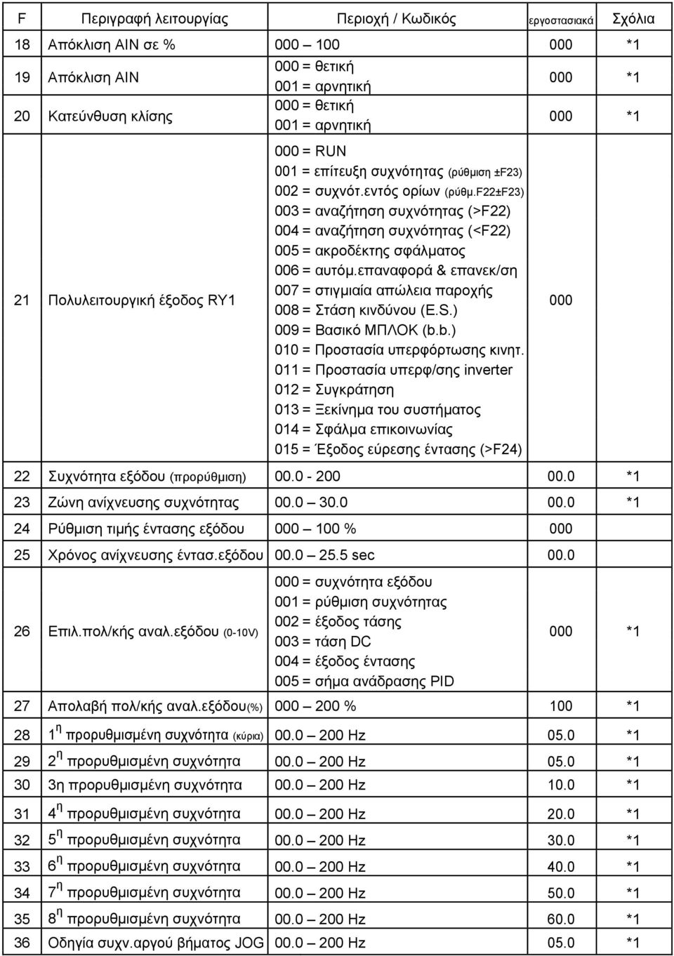 f22±f23) 003 = αλαδήηεζε ζπρλόηεηαο (>F22) 004 = αλαδήηεζε ζπρλόηεηαο (<F22) 005 = αθξνδέθηεο ζθάικαηνο 006 = απηόκ.επαλαθνξά & επαλεθ/ζε 007 = ζηηγκηαία απώιεηα παξνρήο 008 = ηάζε θηλδύλνπ (Δ.S.