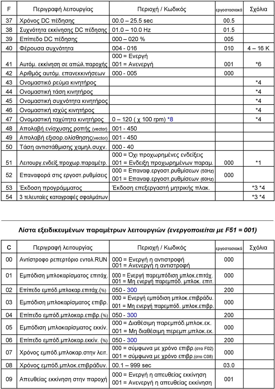 επαλεθθηλήζεσλ 000-005 000 43 Ολνκαζηηθό ξεύκα θηλεηήξνο *4 44 Ολνκαζηηθή ηάζε θηλεηήξνο *4 45 Ολνκαζηηθή ζπρλόηεηα θηλεηήξνο *4 46 Ολνκαζηηθή ηζρύο θηλεηήξνο *4 47 Ολνκαζηηθή ηαρύηεηα θηλεηήξνο 0