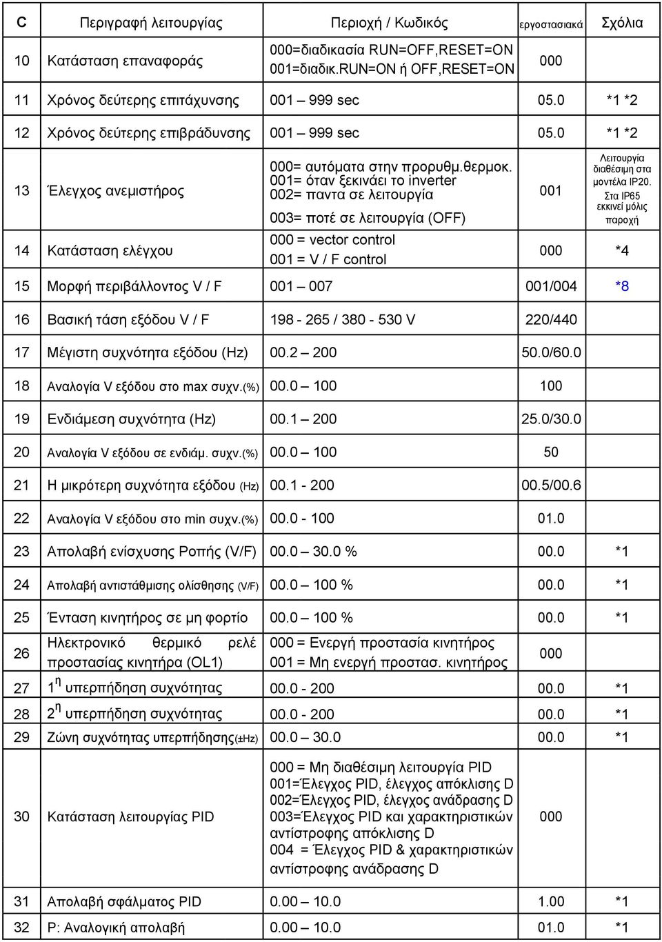 001= όηαλ μεθηλάεη ην inverter 002= παληα ζε ιεηηνπξγία 001 ηα ΗΡ65 003= πνηέ ζε ιεηηνπξγία (OFF) 000 = vector control 001 = V / F control εθθηλεί κόιηο παξνρή 000 *4 15 Μνξθή πεξηβάιινληνο V / F 001