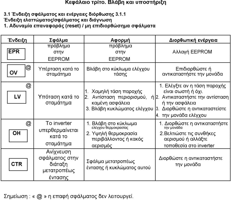 ειέγρνπ Δπηδηνξζώζηε ή OV ζηακάηεκα ηάζεο αληηθαηαζηήζηε ηελ κνλάδα LV @ 1. Διέγμηε αλ ε ηάζε παξνρήο 1. Υακειή ηάζε παξνρήο είλαη ζσζηή ή όρη. Τπόηαζε θαηά ην 2. Αληίζηαζε πεξηνξηζκνύ, ή 2.