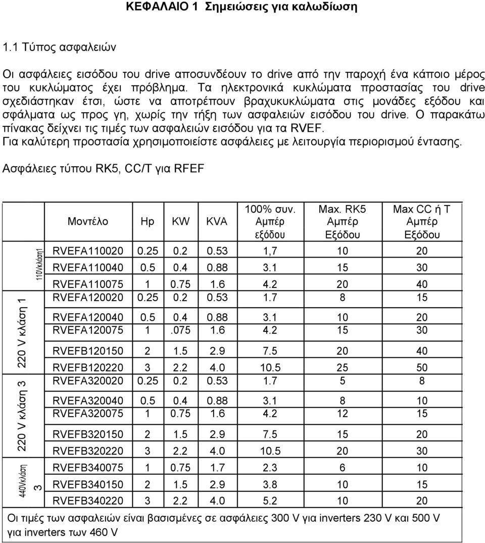 Ο παξαθάησ πίλαθαο δείρλεη ηηο ηηκέο ησλ αζθαιεηώλ εηζόδνπ γηα ηα RVEF. Γηα θαιύηεξε πξνζηαζία ρξεζηκνπνηείζηε αζθάιεηεο κε ιεηηνπξγία πεξηνξηζκνύ έληαζεο.