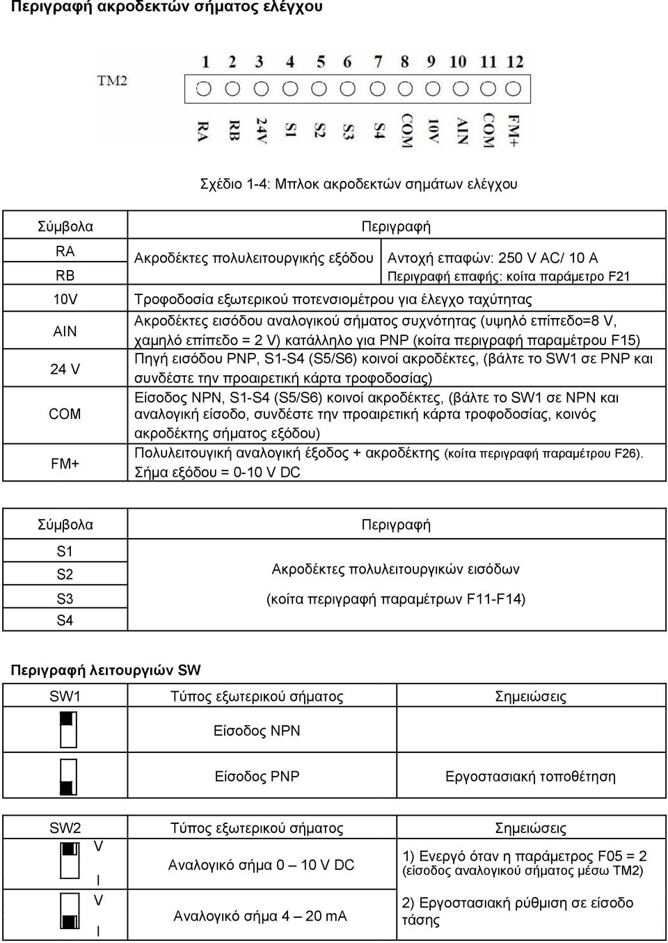 (θνίηα πεξηγξαθή παξακέηξνπ F15) Πεγή εηζόδνπ ΡΝΡ, S1-S4 (S5/S6) θνηλνί αθξνδέθηεο, (βάιηε ην SW1 ζε ΡΝΡ θαη ζπλδέζηε ηελ πξναηξεηηθή θάξηα ηξνθνδνζίαο) Δίζνδνο ΝΡΝ, S1-S4 (S5/S6) θνηλνί αθξνδέθηεο,