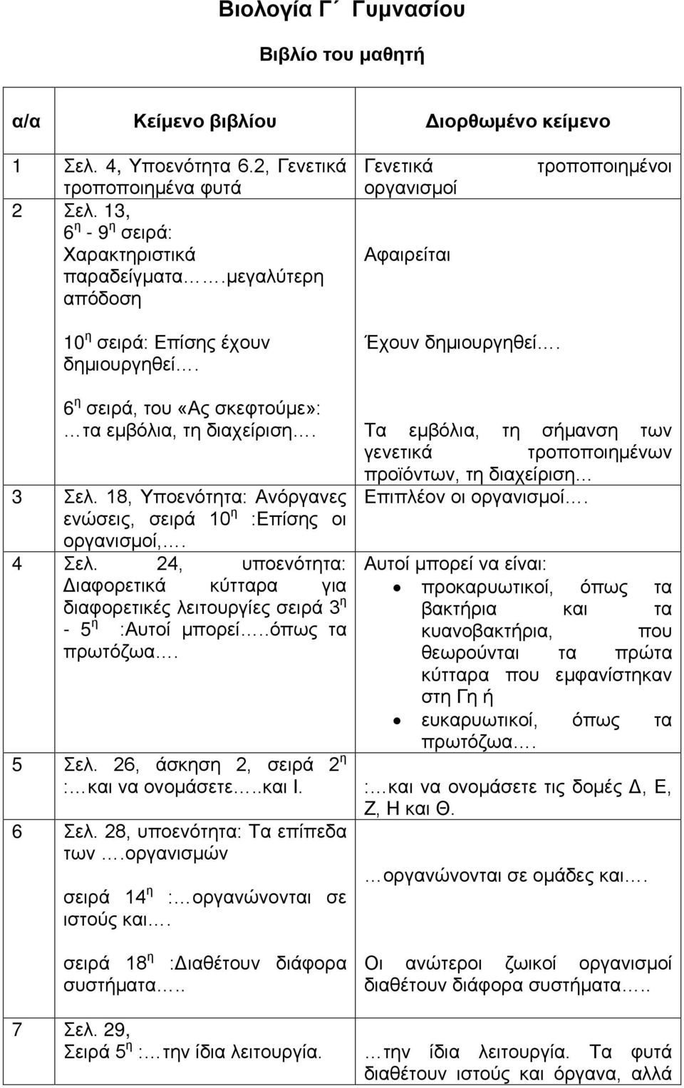 18, Υποενότητα: Ανόργανες ενώσεις, σειρά 10 η :Επίσης οι οργανισμοί,. 4 Σελ. 24, υποενότητα: Διαφορετικά κύτταρα για διαφορετικές λειτουργίες σειρά 3 η - 5 η :Αυτοί μπορεί..όπως τα πρωτόζωα.