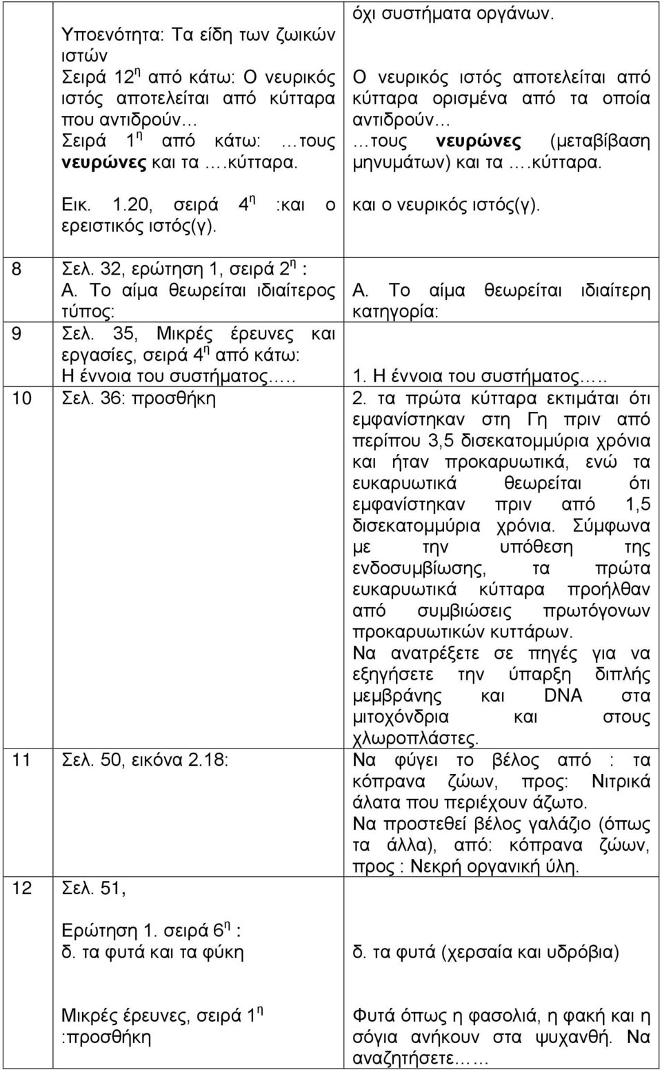 32, ερώτηση 1, σειρά 2 η : Α. Το αίμα θεωρείται ιδιαίτερος τύπος: Α. Το αίμα θεωρείται ιδιαίτερη κατηγορία: 9 Σελ. 35, Μικρές έρευνες και εργασίες, σειρά 4 η από κάτω: Η έννοια του συστήματος.. 1. Η έννοια του συστήματος.. 10 Σελ.