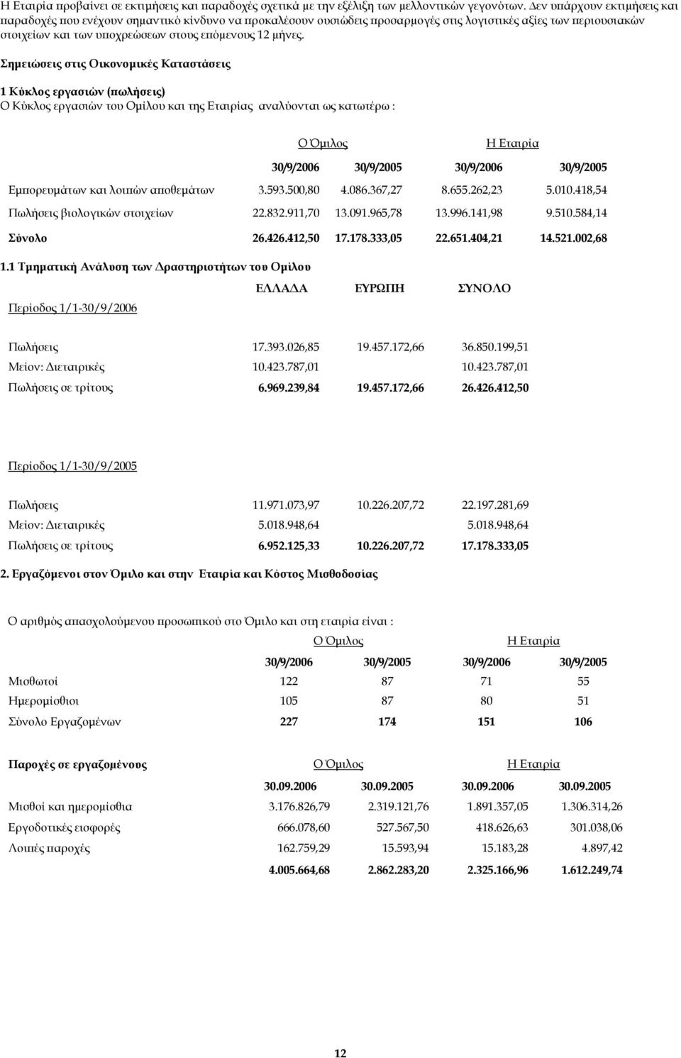 Σηµειώσεις στις Οικονοµικές Καταστάσεις 1 Κύκλος εργασιών (πωλήσεις) Ο Κύκλος εργασιών του Οµίλου και της Εταιρίας αναλύονται ως κατωτέρω : 30/9/2006 30/9/2005 30/9/2006 30/9/2005 Εµπορευµάτων και