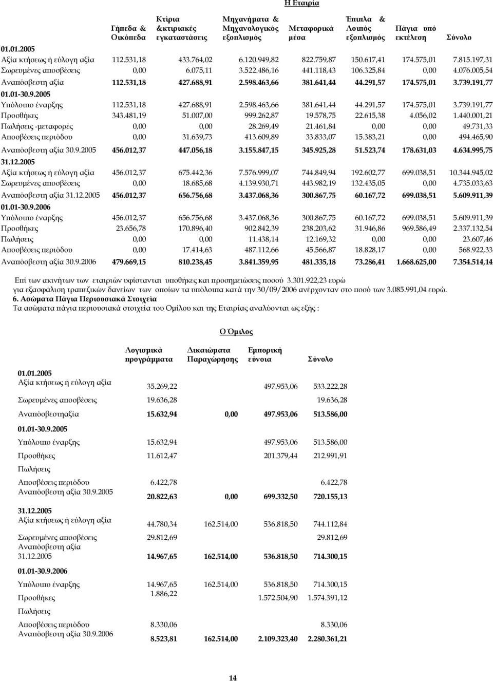 688,91 2.598.463,66 381.641,44 44.291,57 174.575,01 3.739.191,77 01.01-30.9.2005 Υπόλοιπο έναρξης 112.531,18 427.688,91 2.598.463,66 381.641,44 44.291,57 174.575,01 3.739.191,77 Προσθήκες 343.