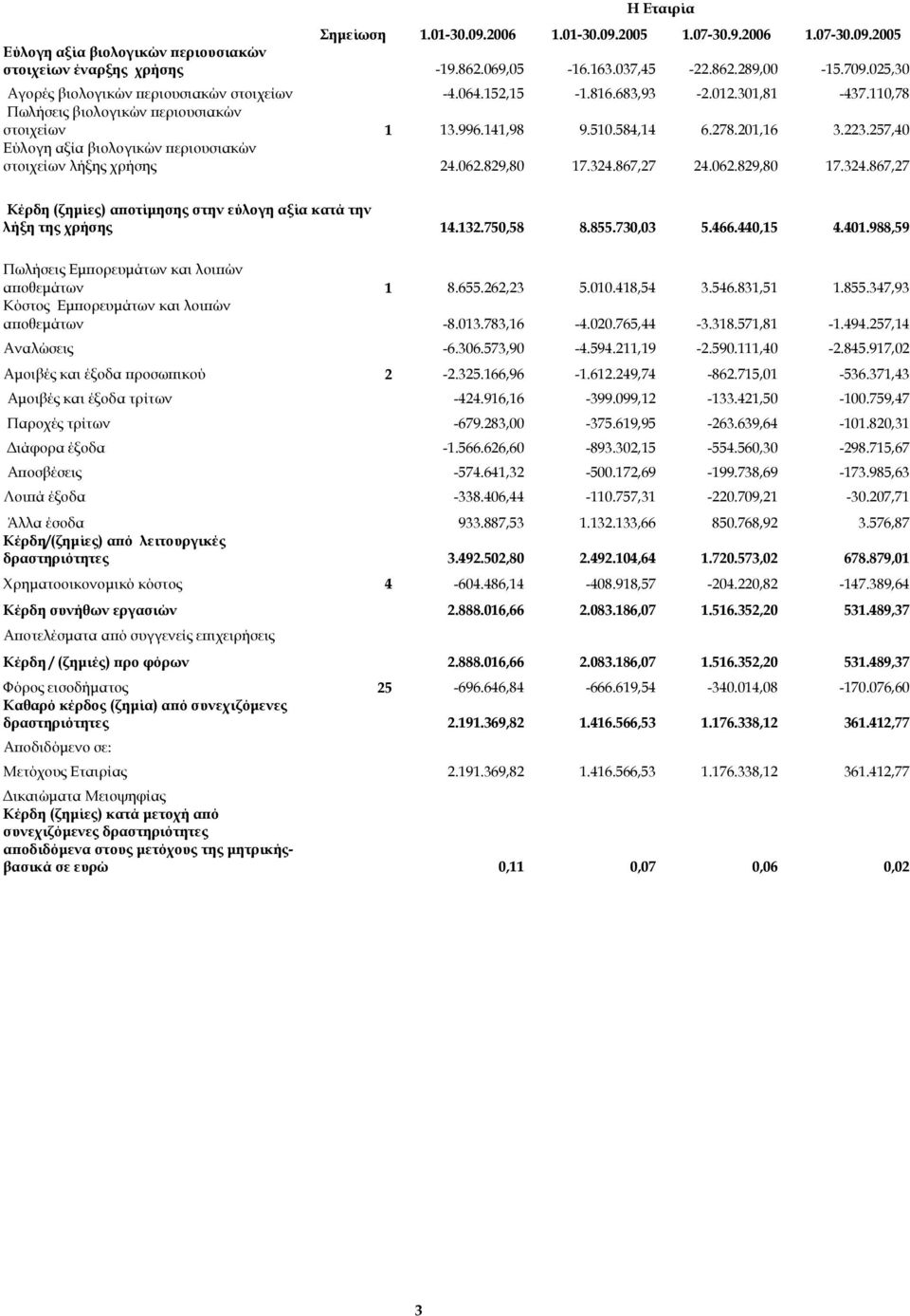 257,40 Εύλογη αξία βιολογικών περιουσιακών στοιχείων λήξης χρήσης 24.062.829,80 17.324.867,27 24.062.829,80 17.324.867,27 Κέρδη (ζηµίες) αποτίµησης στην εύλογη αξία κατά την λήξη της χρήσης 14.132.