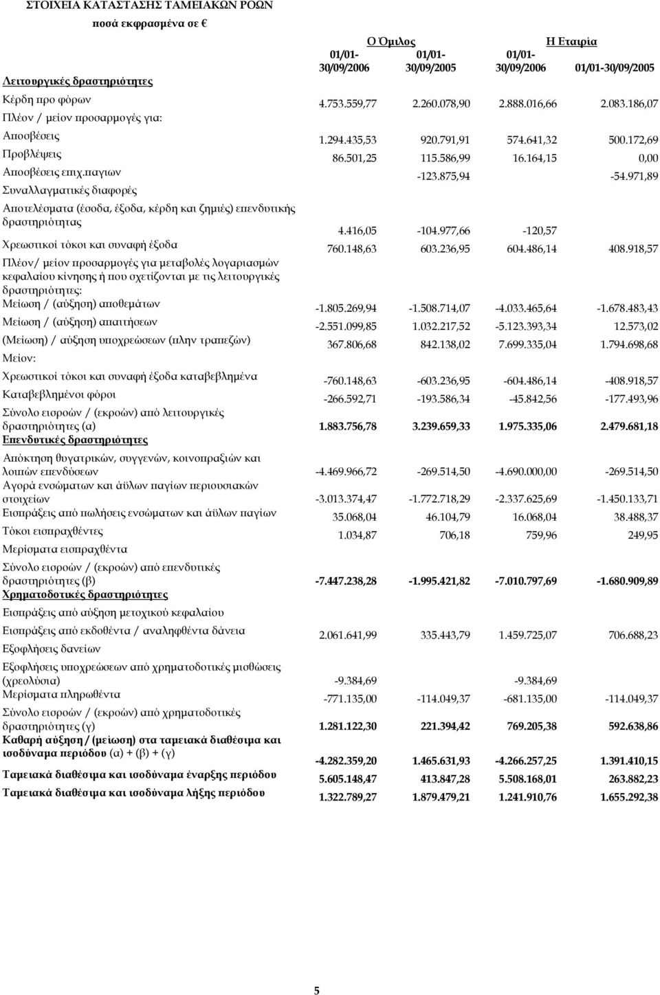 971,89 Συναλλαγµατικές διαφορές Αποτελέσµατα (έσοδα, έξοδα, κέρδη και ζηµιές) επενδυτικής δραστηριότητας 4.416,05-104.977,66-120,57 Χρεωστικοί τόκοι και συναφή έξοδα 760.148,63 603.236,95 604.