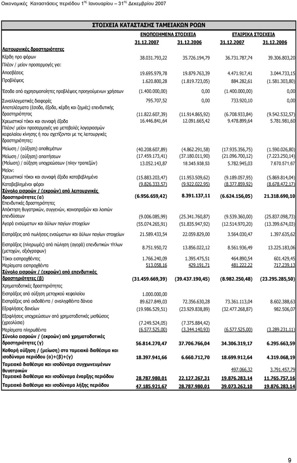 303,80) Έσοδα από αχρησιµοποίητες προβλέψεις προηγούµενων χρήσεων (1.400.000,00) 0,00 (1.400.000,00) 0,00 Συναλλαγµατικές διαφορές 795.707,52 0,00 733.