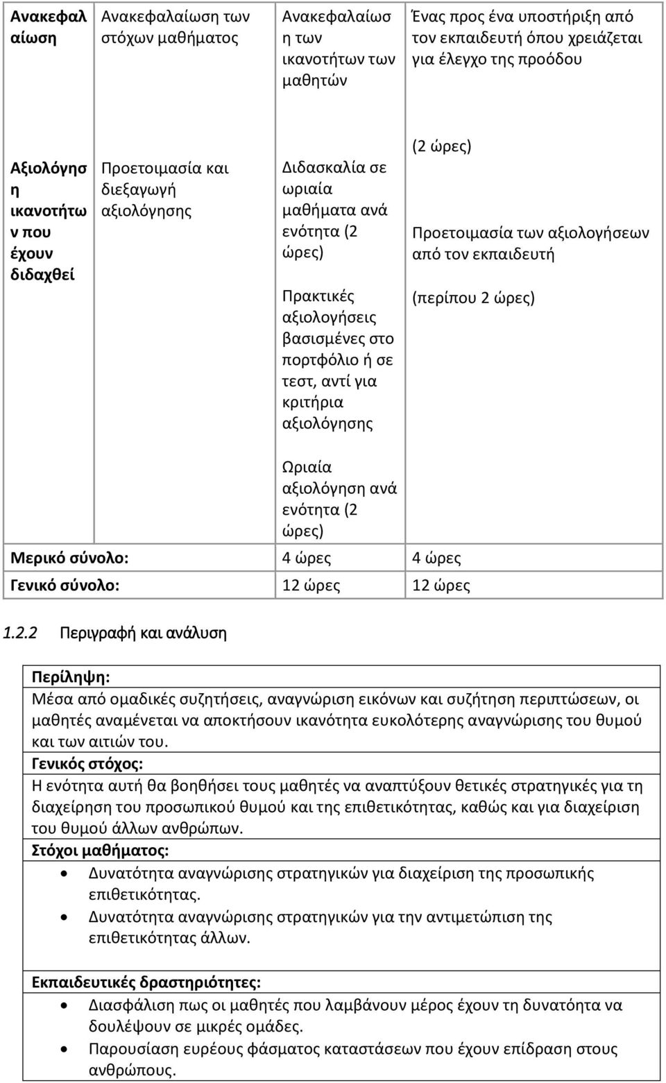 (2 ώρες) Προετοιμασία των αξιολογήσεων από τον εκπαιδευτή (περίπου 2 ώρες) Ωριαία αξιολόγηση ανά ενότητα (2 ώρες) Μερικό σύνολο: 4 ώρες 4 ώρες Γενικό σύνολο: 12 ώρες 12 ώρες 1.2.2 Περιγραφή και