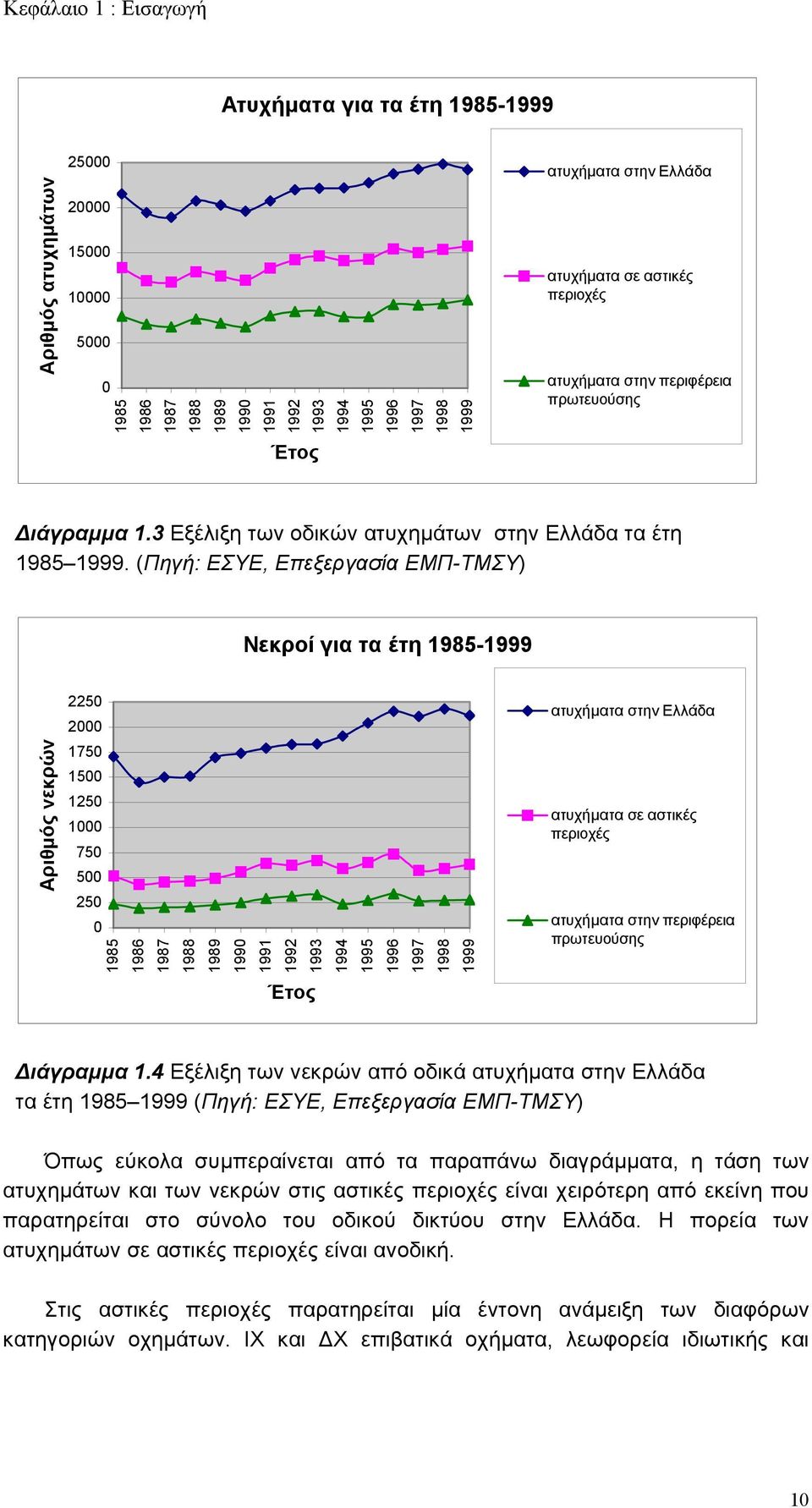 (Πηγή: ΕΣΥΕ, Επεξεργασία ΕΜΠ-ΤΜΣΥ) Νεκροί για τα έτη 1985-1999 Αριθμός νεκρών 2250 2000 1750 1500 1250 1000 750 500 250 0 1985 1986 1987 1988 1989 1990 1991 1992 1993 1994 1995 1996 1997 1998 1999