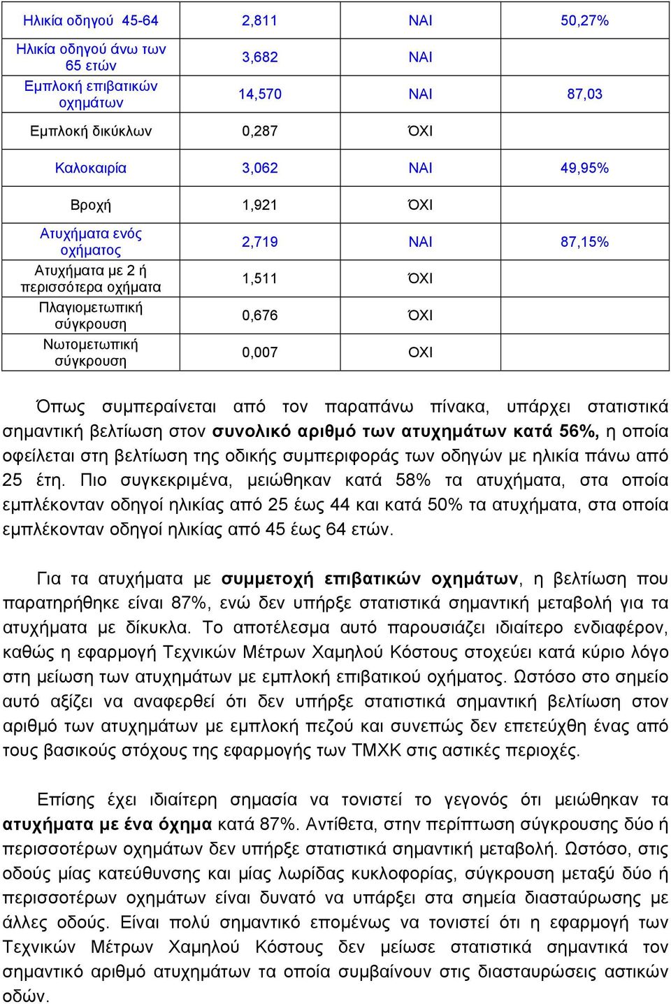 υπάρχει στατιστικά σημαντική βελτίωση στον συνολικό αριθμό των ατυχημάτων κατά 56%, η οποία οφείλεται στη βελτίωση της οδικής συμπεριφοράς των οδηγών με ηλικία πάνω από 25 έτη.