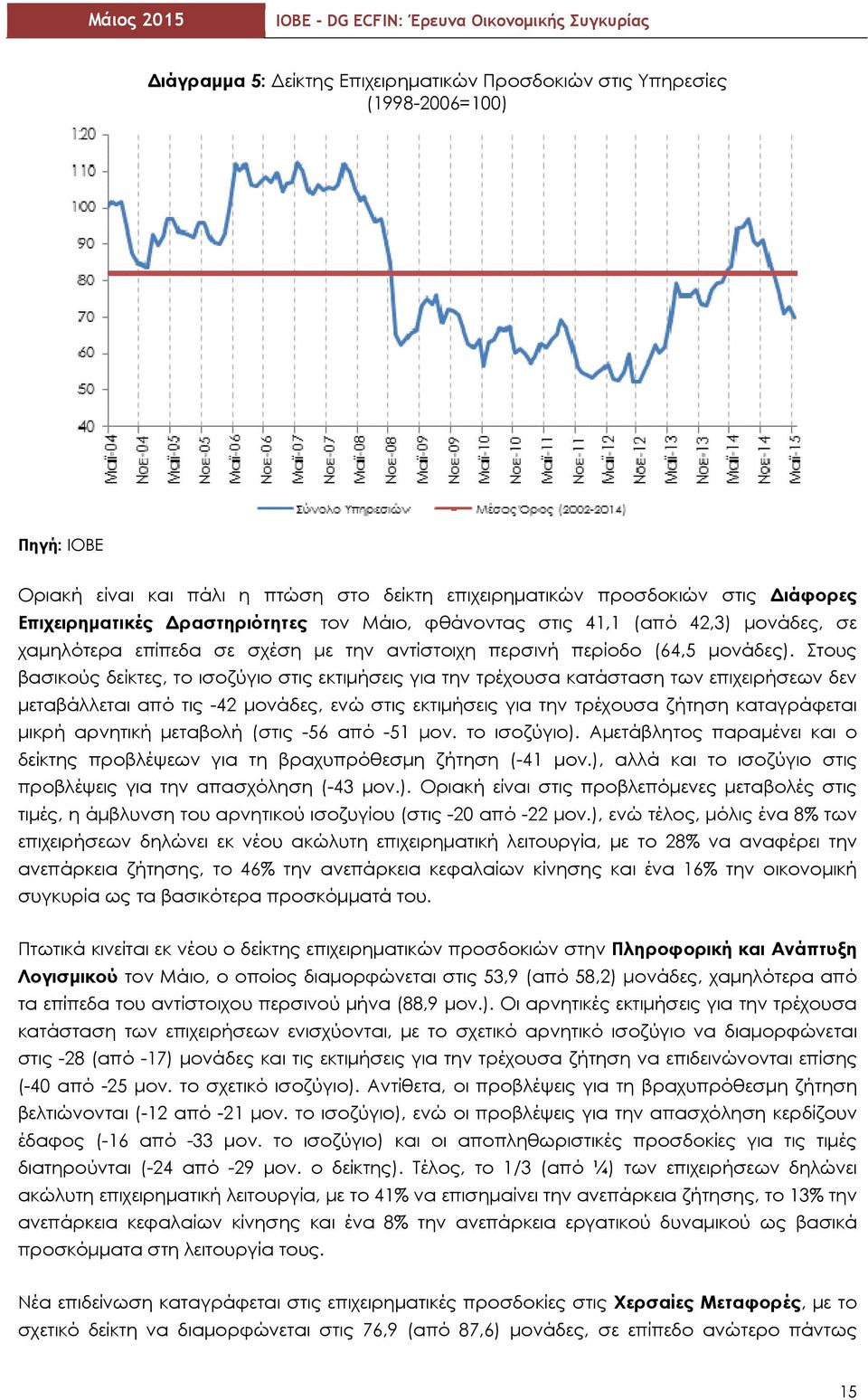 Στους βασικούς δείκτες, το ισοζύγιο στις εκτιμήσεις για την τρέχουσα κατάσταση των επιχειρήσεων δεν μεταβάλλεται από τις -42 μονάδες, ενώ στις εκτιμήσεις για την τρέχουσα ζήτηση καταγράφεται μικρή