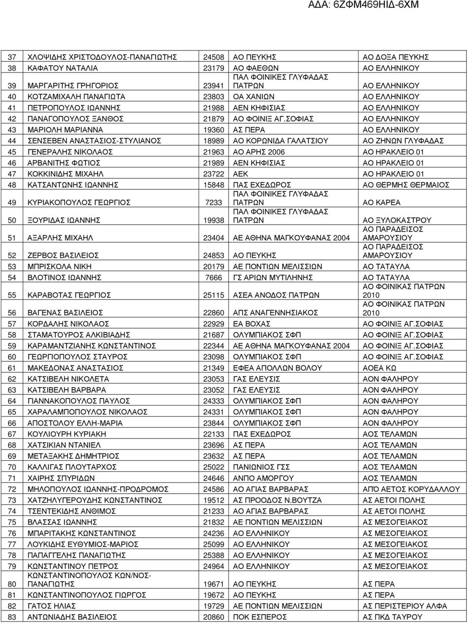 ΣΟΦΙΑΣ ΑΟ ΕΛΛΗΝΙΚΟΥ 43 ΜΑΡΙΟΛΗ ΜΑΡΙΑΝΝΑ 19360 ΑΣ ΠΕΡΑ ΑΟ ΕΛΛΗΝΙΚΟΥ 44 ΣΕΝΣΕΒΕΝ ΑΝΑΣΤΑΣΙΟΣ-ΣΤΥΛΙΑΝΟΣ 18989 ΑΟ ΚΟΡΩΝΙ Α ΓΑΛΑΤΣΙΟΥ ΑΟ ΖΗΝΩΝ ΓΛΥΦΑ ΑΣ 45 ΓΕΝΕΡΑΛΗΣ ΝΙΚΟΛΑΟΣ 21963 ΑΟ ΑΡΗΣ 2006 ΑΟ ΗΡΑΚΛΕΙΟ