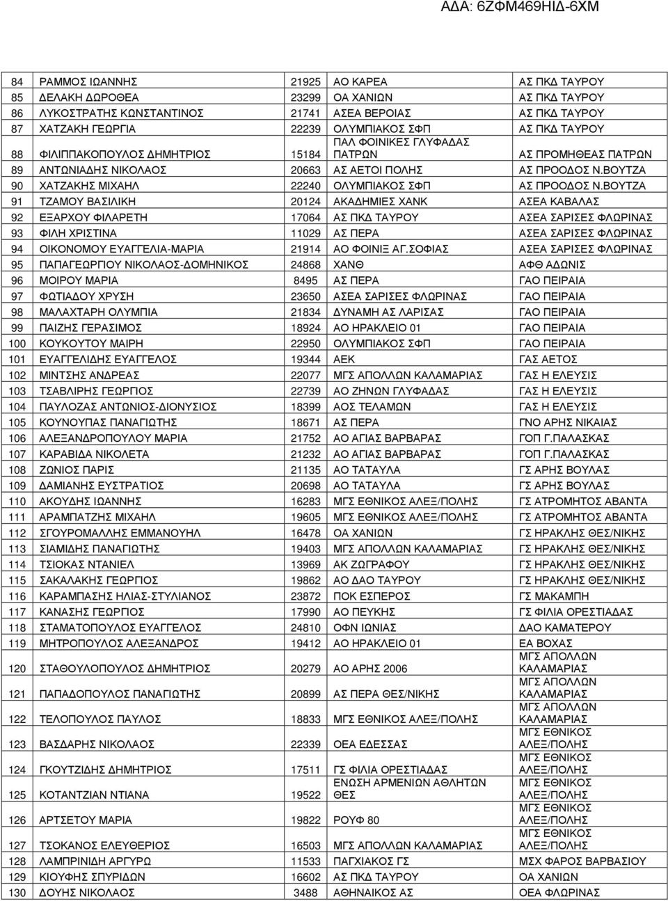 ΒΟΥΤΖΑ 91 ΤΖΑΜΟΥ ΒΑΣΙΛΙΚΗ 20124 ΑΚΑ ΗΜΙΕΣ ΧΑΝΚ ΑΣΕΑ ΚΑΒΑΛΑΣ 92 ΕΞΑΡΧΟΥ ΦΙΛΑΡΕΤΗ 17064 ΑΣ ΠΚ ΤΑΥΡΟΥ ΑΣΕΑ ΣΑΡΙΣΕΣ ΦΛΩΡΙΝΑΣ 93 ΦΙΛΗ ΧΡΙΣΤΙΝΑ 11029 ΑΣ ΠΕΡΑ ΑΣΕΑ ΣΑΡΙΣΕΣ ΦΛΩΡΙΝΑΣ 94 ΟΙΚΟΝΟΜΟΥ