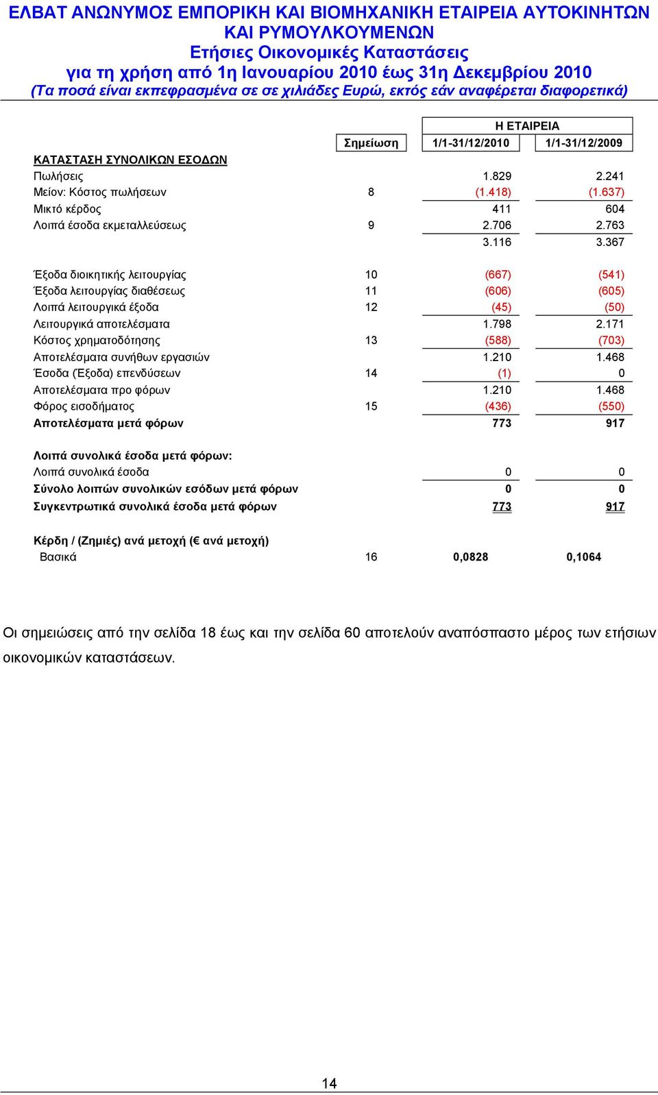 367 Έξοδα διοικητικής λειτουργίας 10 (667) (541) Έξοδα λειτουργίας διαθέσεως 11 (606) (605) Λοιπά λειτουργικά έξοδα 12 (45) (50) Λειτουργικά αποτελέσματα 1.798 2.