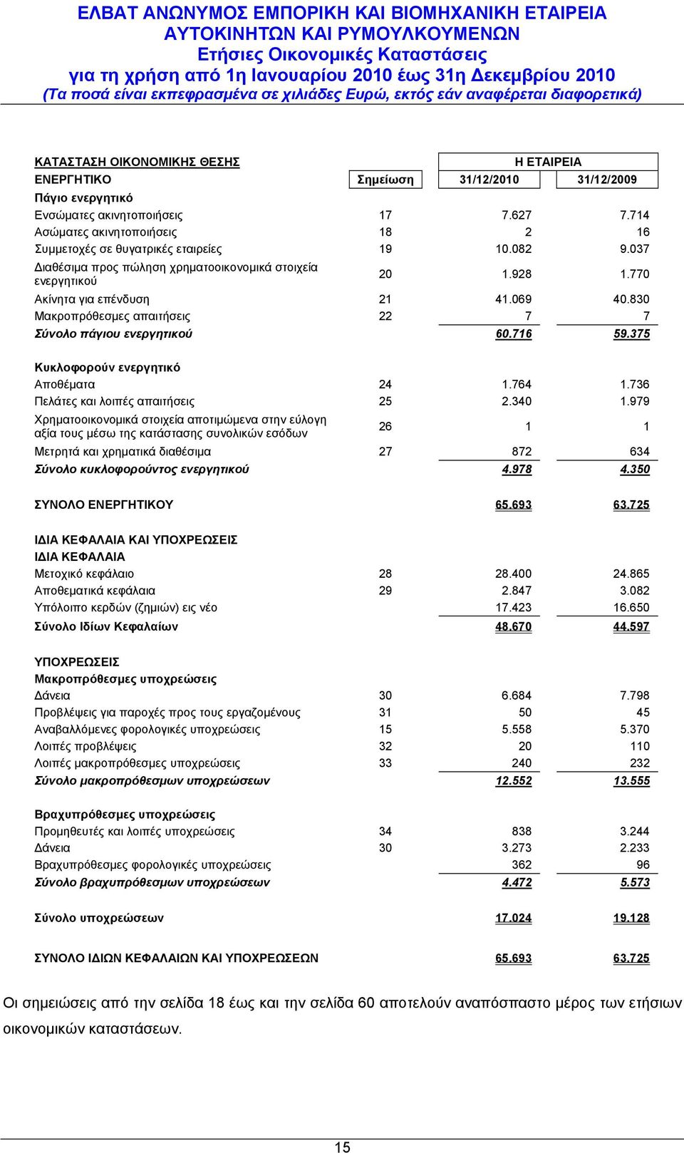 375 Κυκλοφορούν ενεργητικό Αποθέματα 24 1.764 1.736 Πελάτες και λοιπές απαιτήσεις 25 2.340 1.