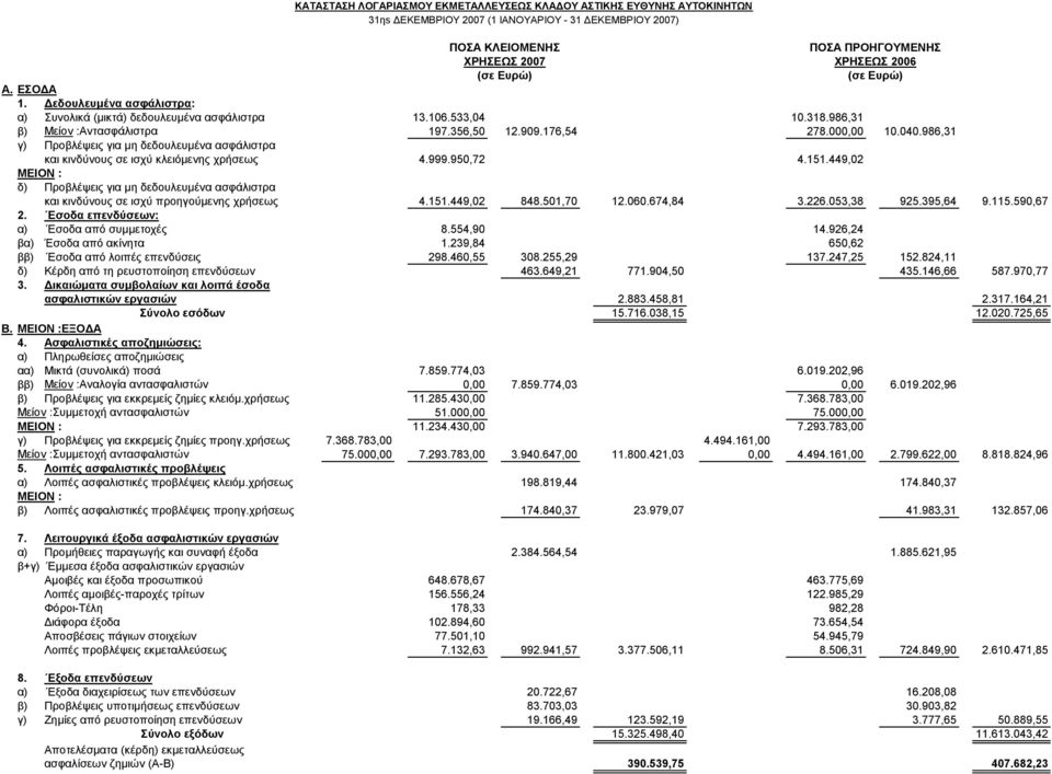 449,02 δ) Προβλέψεις για μη δεδουλευμένα ασφάλιστρα και κινδύνους σε ισχύ προηγούμενης χρήσεως 4.151.449,02 848.501,70 12.060.674,84 3.226.053,38 925.395,64 9.115.590,67 2.