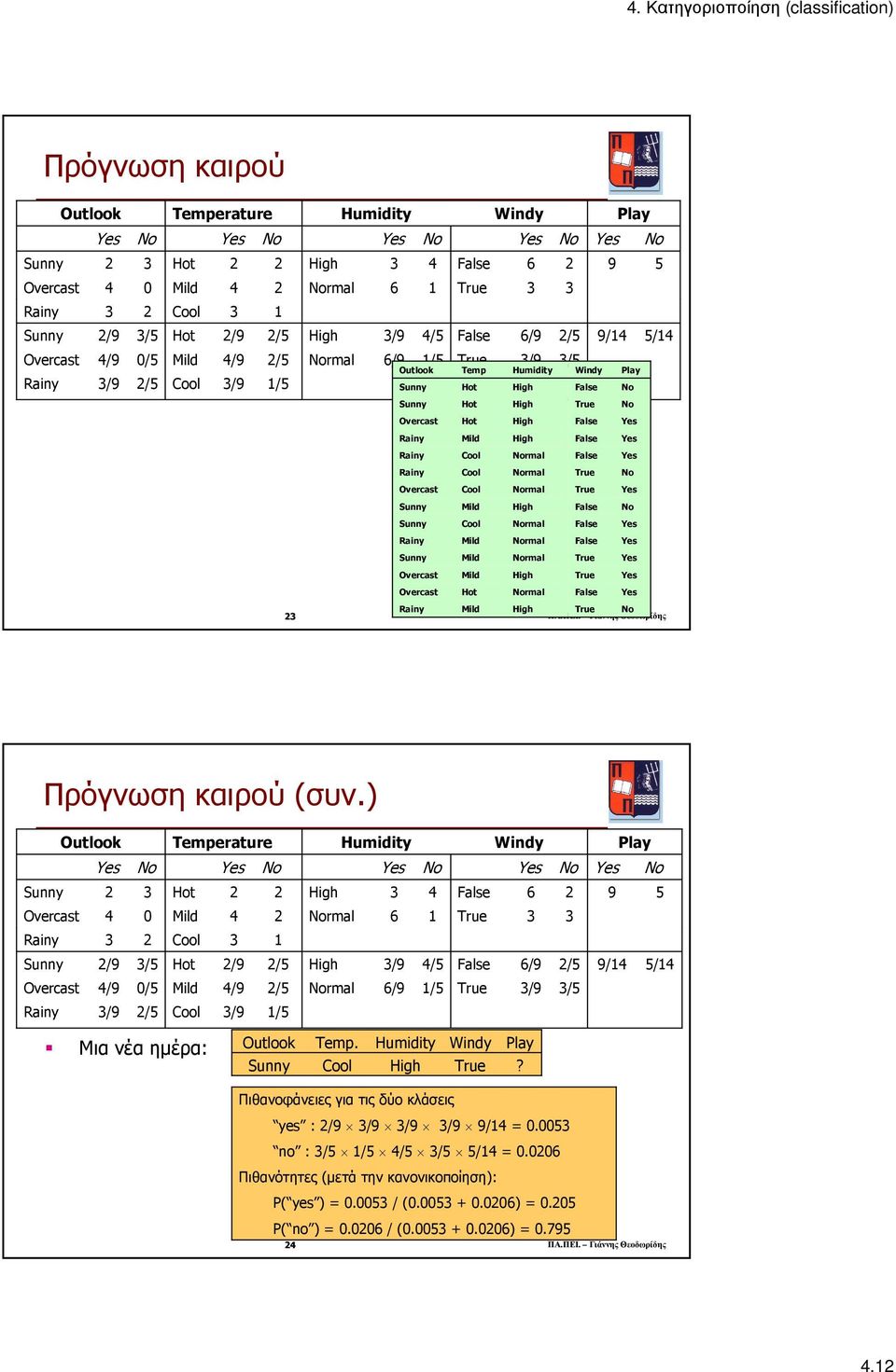 High False Rainy Cool Normal False Rainy Cool Normal True No Overcast Cool Normal True Sunny Mild High False No Sunny Cool Normal False Rainy Mild Normal False Sunny Mild Normal True Overcast Mild