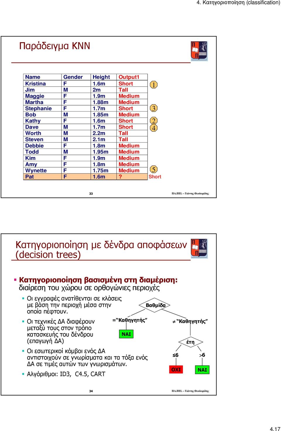 ΓιάννηςΘεοδωρίδης Κατηγοριοποίηση µε δένδρα αποφάσεων (decision trees) Κατηγοριοποίηση βασισµένη στη διαµέριση: διαίρεση του χώρου σε ορθογώνιες περιοχές Οι εγγραφές ανατίθενται σε κλάσεις µε βάση