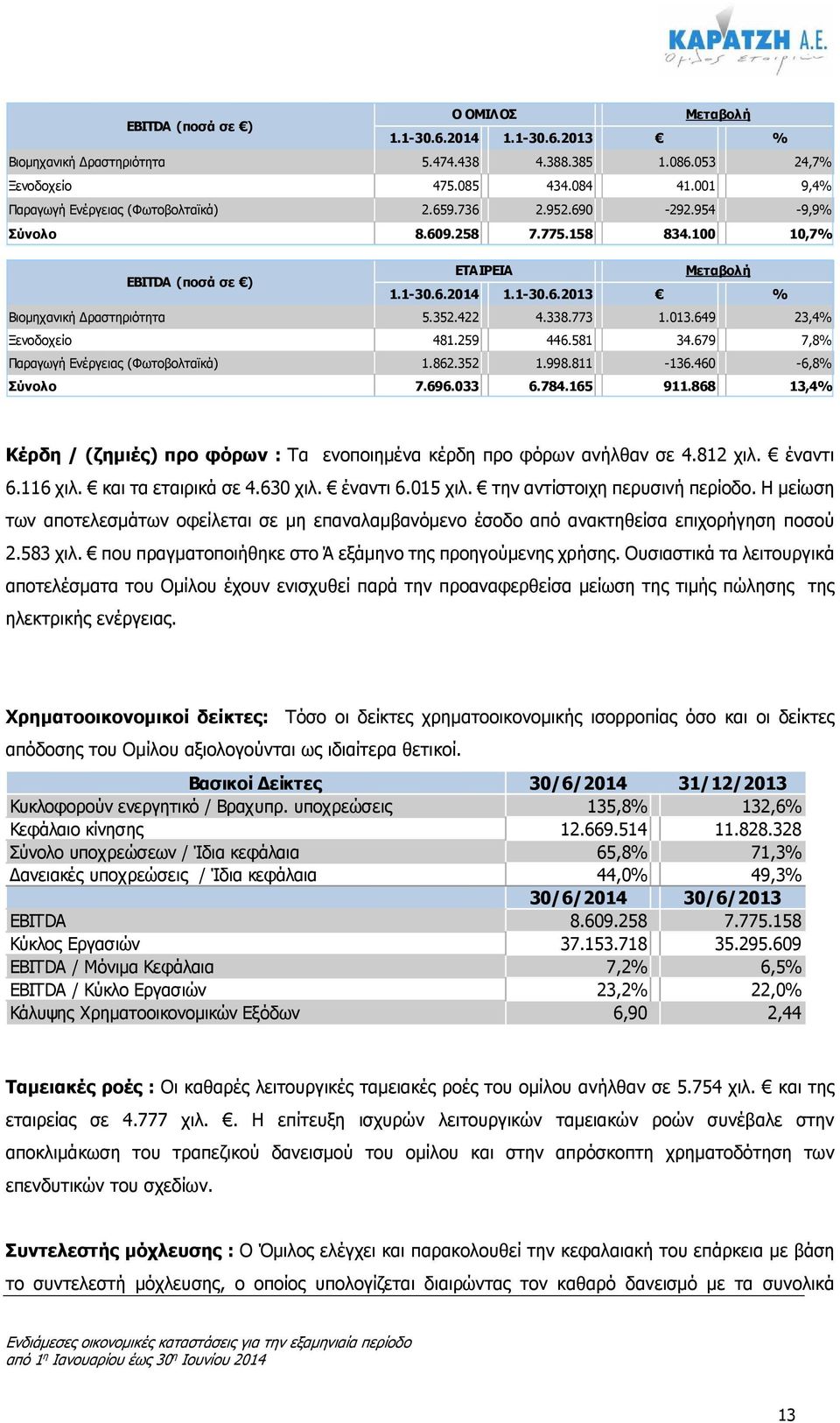 352.422 4.338.773 1.013.649 23,4% Ξενοδοχείο 481.259 446.581 34.679 7,8% Παραγωγή Ενέργειας (Φωτοβολταϊκά) 1.862.352 1.998.811-136.460-6,8% 7.696.033 6.784.165 911.