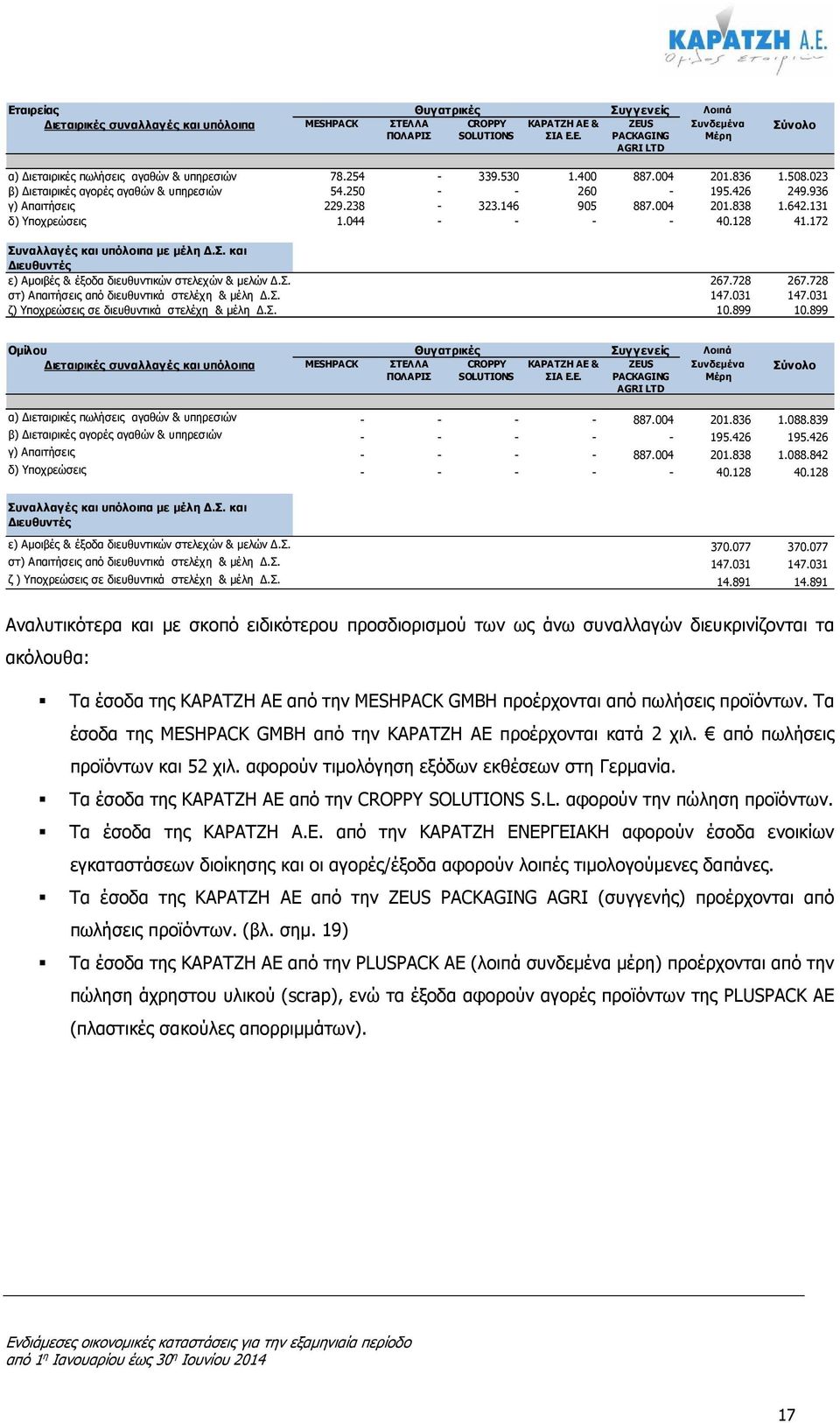 044 - - - - 40.128 41.172 Συναλλαγές και υπόλοιπα µε µέλη.σ. και ιευθυντές ε) Αµοιβές & έξοδα διευθυντικών στελεχών & µελών.σ. 267.728 267.728 στ) Απαιτήσεις από διευθυντικά στελέχη & µέλη.σ. 147.