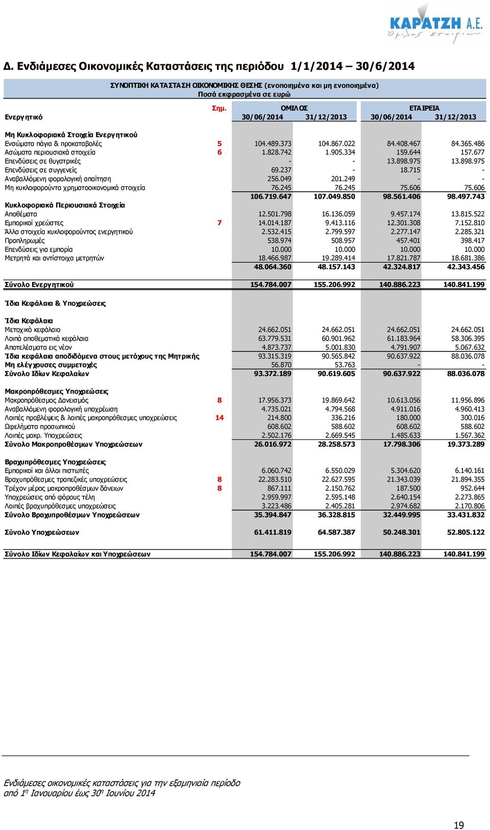 486 Ασώµατα περιουσιακά στοιχεία 6 1.828.742 1.905.334 159.644 157.677 Επενδύσεις σε θυγατρικές - - 13.898.975 13.898.975 Επενδύσεις σε συγγενείς 69.237-18.715 - Αναβαλλόµενη φορολογική απαίτηση 256.