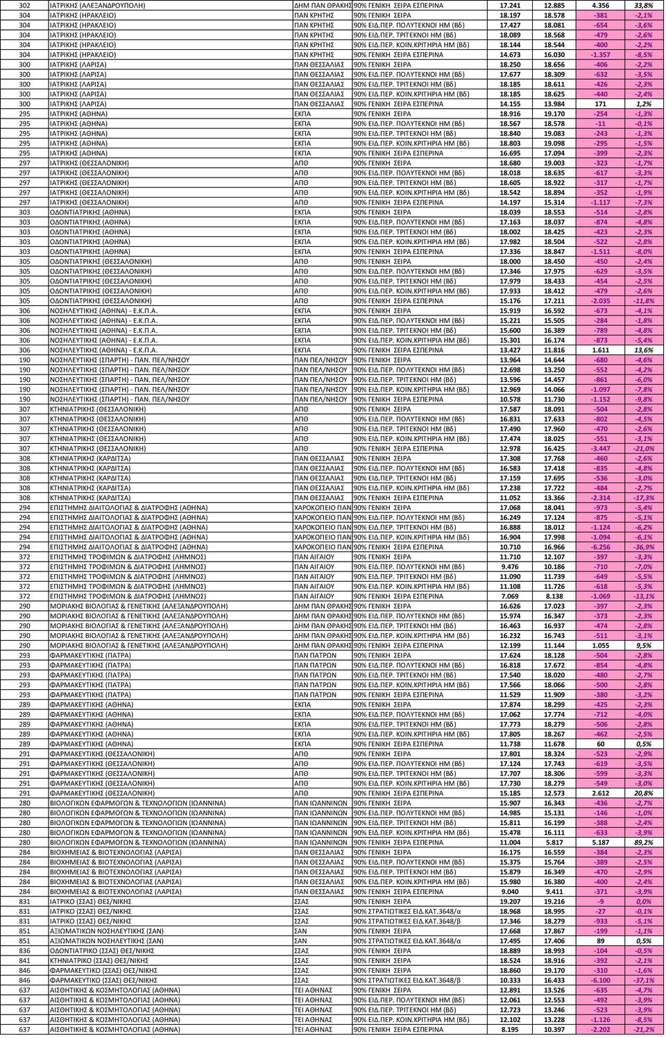 568-479 -2,6% 304 ΙΑΤΡΙΚΗΣ (ΗΡΑΚΛΕΙΟ) ΠΑΝ ΚΡΗΤΗΣ 90% ΕΙΔ.ΠΕΡ. ΚΟΙΝ.ΚΡΙΤΗΡΙΑ ΗΜ (Βδ) 18.144 18.544-400 -2,2% 304 ΙΑΤΡΙΚΗΣ (ΗΡΑΚΛΕΙΟ) ΠΑΝ ΚΡΗΤΗΣ 90% ΓΕΝΙΚΗ ΣΕΙΡΑ ΕΣΠΕΡΙΝΑ 14.673 16.030-1.