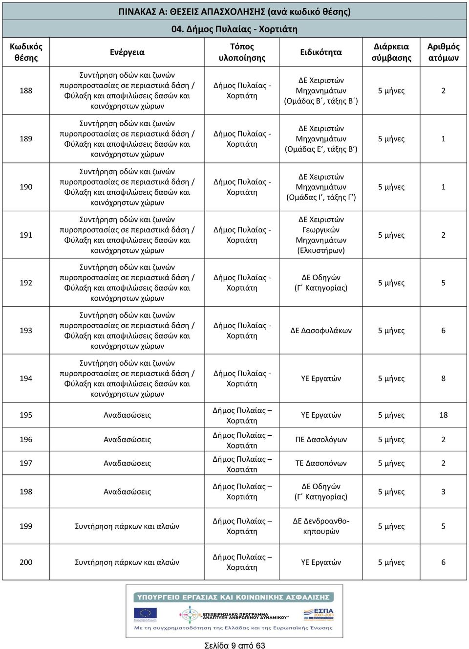 ) 5 μνες 2 189 Συντρηση οδών και ζωνών πυροπροστασίας σε περιαστικά δάση / Φύλαξη και αποψιλώσεις δασών και κοινόχρηστων χώρων Δμος Πυλαίας - ΔΕ Χειριστών Μηχανημάτων (Ομάδας Ε, τάξης Β ) 5 μνες 1