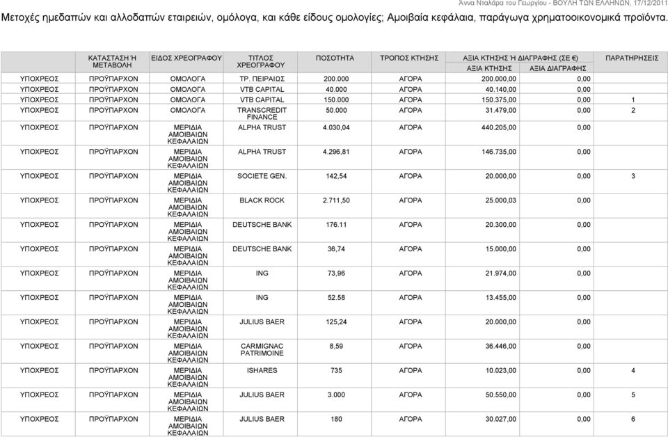 000,00 0,00 ΟΜΟΛΟΓΑ VTB CAPITAL 40.000 ΑΓΟΡΑ 40.140,00 0,00 ΟΜΟΛΟΓΑ VTB CAPITAL 150.000 ΑΓΟΡΑ 150.375,00 0,00 1 ΟΜΟΛΟΓΑ TRANSCREDIT FINANCE 50.000 ΑΓΟΡΑ 31.479,00 0,00 2 ALPHA TRUST 4.