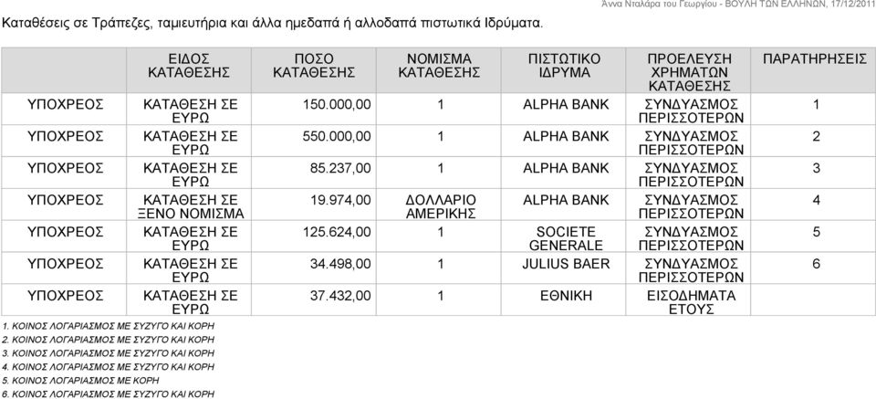 ΚΟΙΝΟΣ ΛΟΓΑΡΙΑΣΜΟΣ ΜΕ ΣΥΖΥΓΟ ΚΑΙ ΚΟΡΗ ΠΟΣΟ ΚΑΤΑΘΕΣΗΣ ΝΟΜΙΣΜΑ ΚΑΤΑΘΕΣΗΣ ΠΙΣΤΩΤΙΚΟ ΙΔΡΥΜΑ ΚΑΤΑΘΕΣΗΣ 150.000,00 1 ALPHA ΒΑΝΚ ΣΥΝΔΥΑΣΜΟΣ 550.000,00 1 ALPHA ΒΑΝΚ ΣΥΝΔΥΑΣΜΟΣ 85.