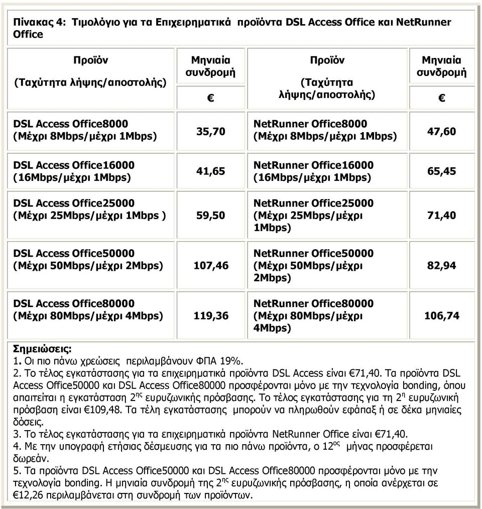 Office50000 2Mbps) 107,46 DSL Access Office80000 (Μέχρι 80Mbps/μέχρι 4Mbps) 119,36 NetRunner Office25000 (Μέχρι 25Mbps/μέχρι 1Mbps) NetRunner Office50000 2Mbps) NetRunner Office80000 (Μέχρι