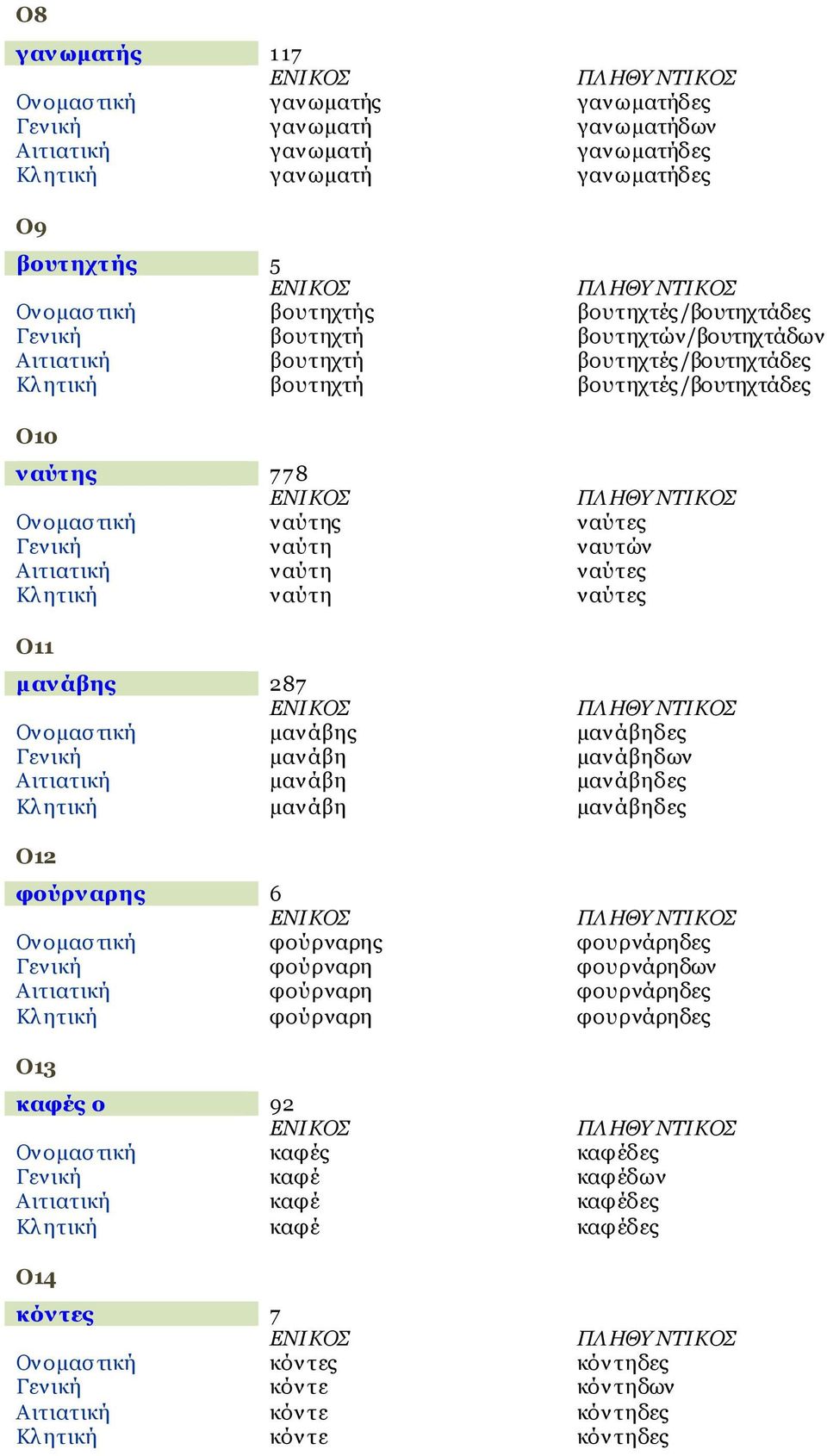 ναύτες Κλ ητική ναύτη ναύτες Ο11 μαν άβης 287 Ονομαστική μανάβης μανάβηδες Γενική μανάβη μανάβηδων Αιτιατική μανάβη μανάβηδες Κλ ητική μανάβη μανάβηδες Ο12 φούρν αρης 6 Ονομαστική φούρναρης