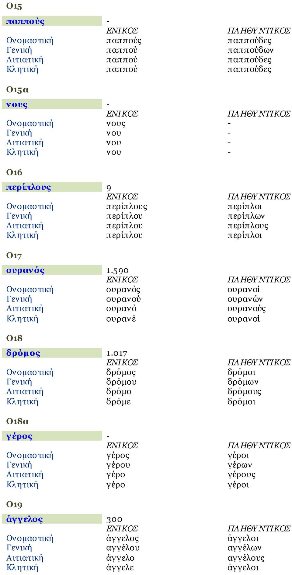 590 Ονομαστική ουρανός ουρανοί Γενική ουρανού ουρανών Αιτιατική ουρανό ουρανούς Κλ ητική ουρανέ ουρανοί Ο18 δρόμος 1.