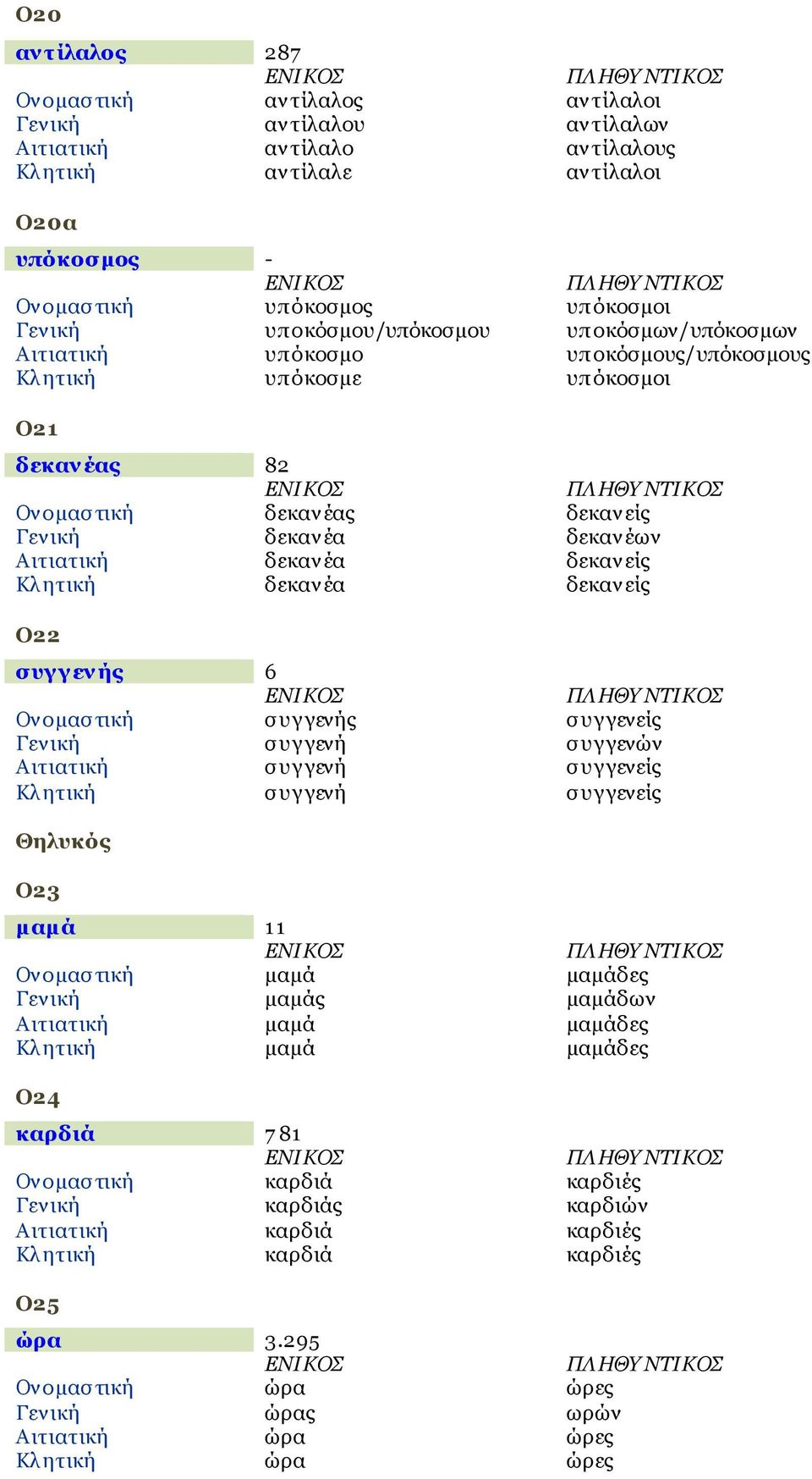 δεκανείς Κλ ητική δεκανέα δεκανείς Ο22 συγγεν ής 6 Ονομαστική συγγενής συγγενείς Γενική συγγενή συγγενών Αιτιατική συγγενή συγγενείς Κλ ητική συγγενή συγγενείς Θηλυκός Ο23 μαμά 11 Ονομαστική μαμά