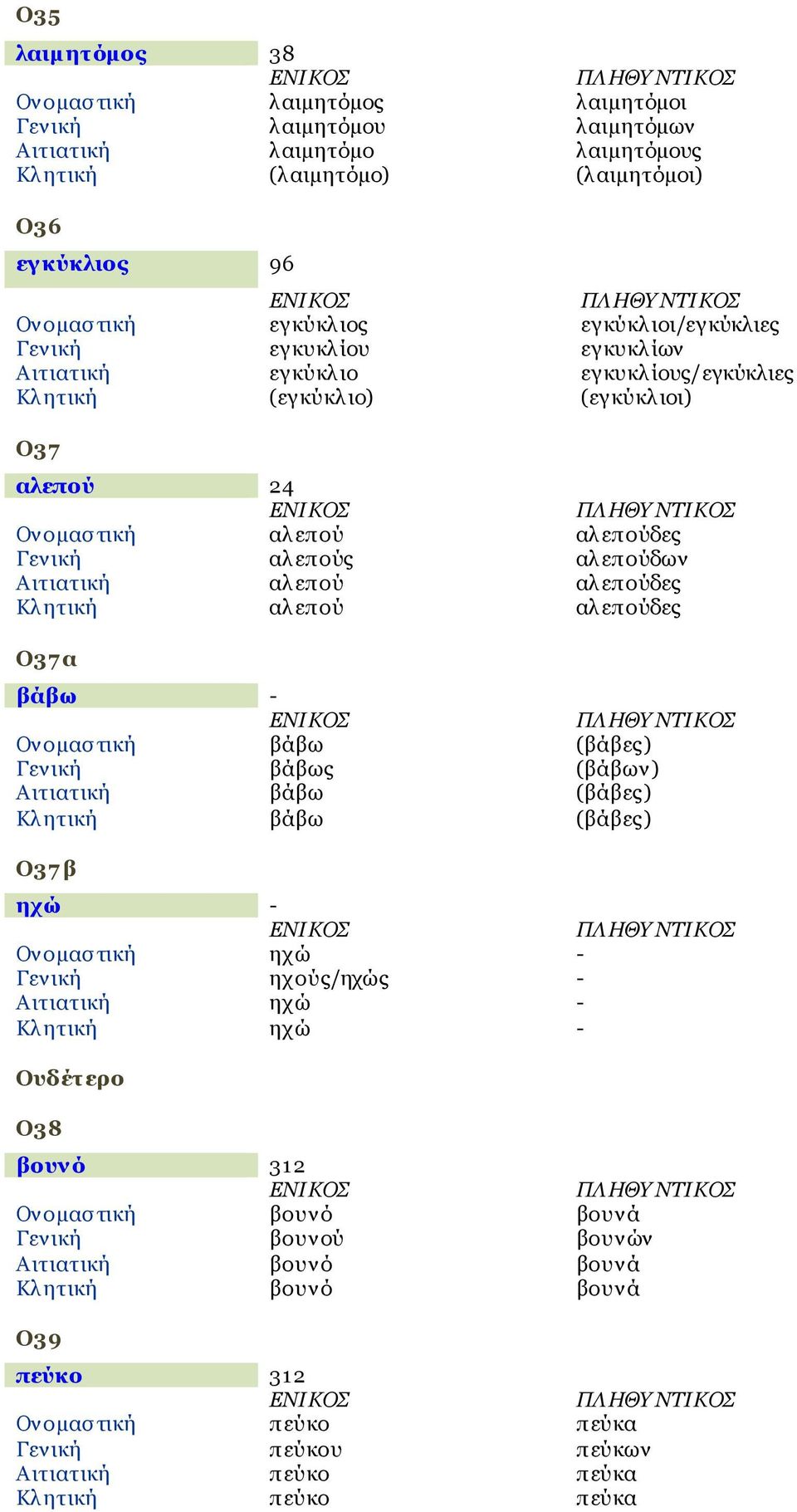 Αιτιατική αλ επού αλ επούδες Κλ ητική αλ επού αλ επούδες Ο37 α βάβω - Ονομαστική βάβω (βάβες) Γενική βάβως (βάβων) Αιτιατική βάβω (βάβες) Κλ ητική βάβω (βάβες) Ο37 β ηχώ - Ονομαστική ηχώ - Γενική