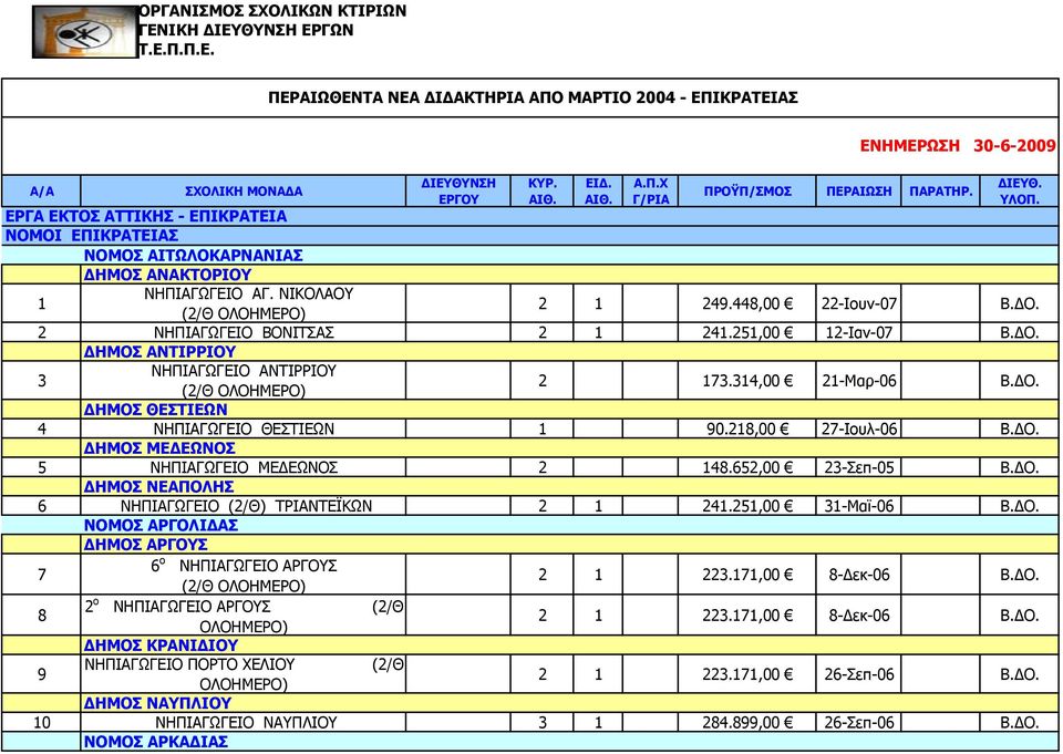 251,00 12-Ιαν-07 ΔΗΜΟΣ ΑΝΤΙΡΡΙΟΥ 3 ΝΗΠΙΑΓΩΓΕΙΟ ΑΝΤΙΡΡΙΟΥ 2 173.314,00 21-Μαρ-06 ΔΗΜΟΣ ΘΕΣΤΙΕΩΝ 4 ΝΗΠΙΑΓΩΓΕΙΟ ΘΕΣΤΙΕΩΝ 1 90.218,00 27-Ιουλ-06 ΔΗΜΟΣ ΜΕΔΕΩΝΟΣ 5 ΝΗΠΙΑΓΩΓΕΙΟ ΜΕΔΕΩΝΟΣ 2 148.