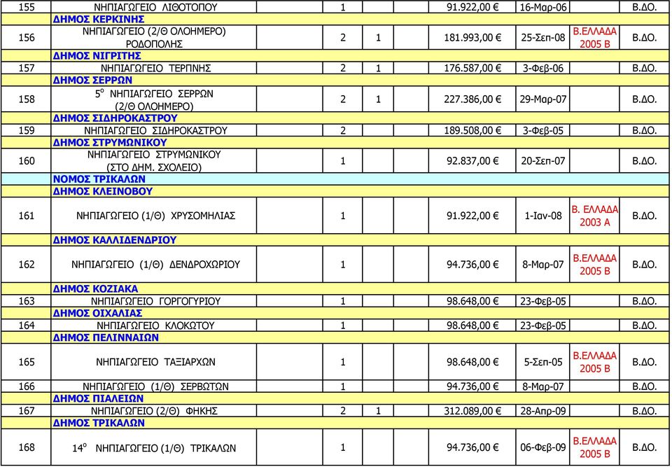 508,00 3-Φεβ-05 ΔΗΜΟΣ ΣΤΡΥΜΩΝΙΚΟΥ 160 ΝΗΠΙΑΓΩΓΕΙΟ ΣΤΡΥΜΩΝΙΚΟΥ (ΣΤΟ ΔΗΜ. ΣΧΟΛΕΙΟ) 1 92.837,00 20-Σεπ-07 ΝΟΜΟΣ ΤΡΙΚΑΛΩΝ ΔΗΜΟΣ ΚΛΕΙΝΟΒΟΥ 161 ΝΗΠΙΑΓΩΓΕΙΟ (1/Θ) ΧΡΥΣΟΜΗΛΙΑΣ 1 91.