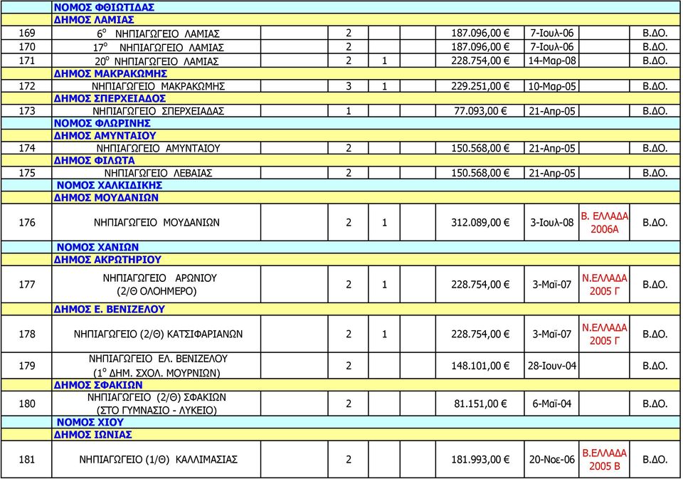 093,00 21-Απρ-05 ΝΟΜΟΣ ΦΛΩΡΙΝΗΣ ΔΗΜΟΣ ΑΜΥΝΤΑΙΟΥ 174 ΝΗΠΙΑΓΩΓΕΙΟ ΑΜΥΝΤΑΙΟΥ 2 150.568,00 21-Απρ-05 ΔΗΜΟΣ ΦΙΛΩΤΑ 175 ΝΗΠΙΑΓΩΓΕΙΟ ΛΕΒΑΙΑΣ 2 150.